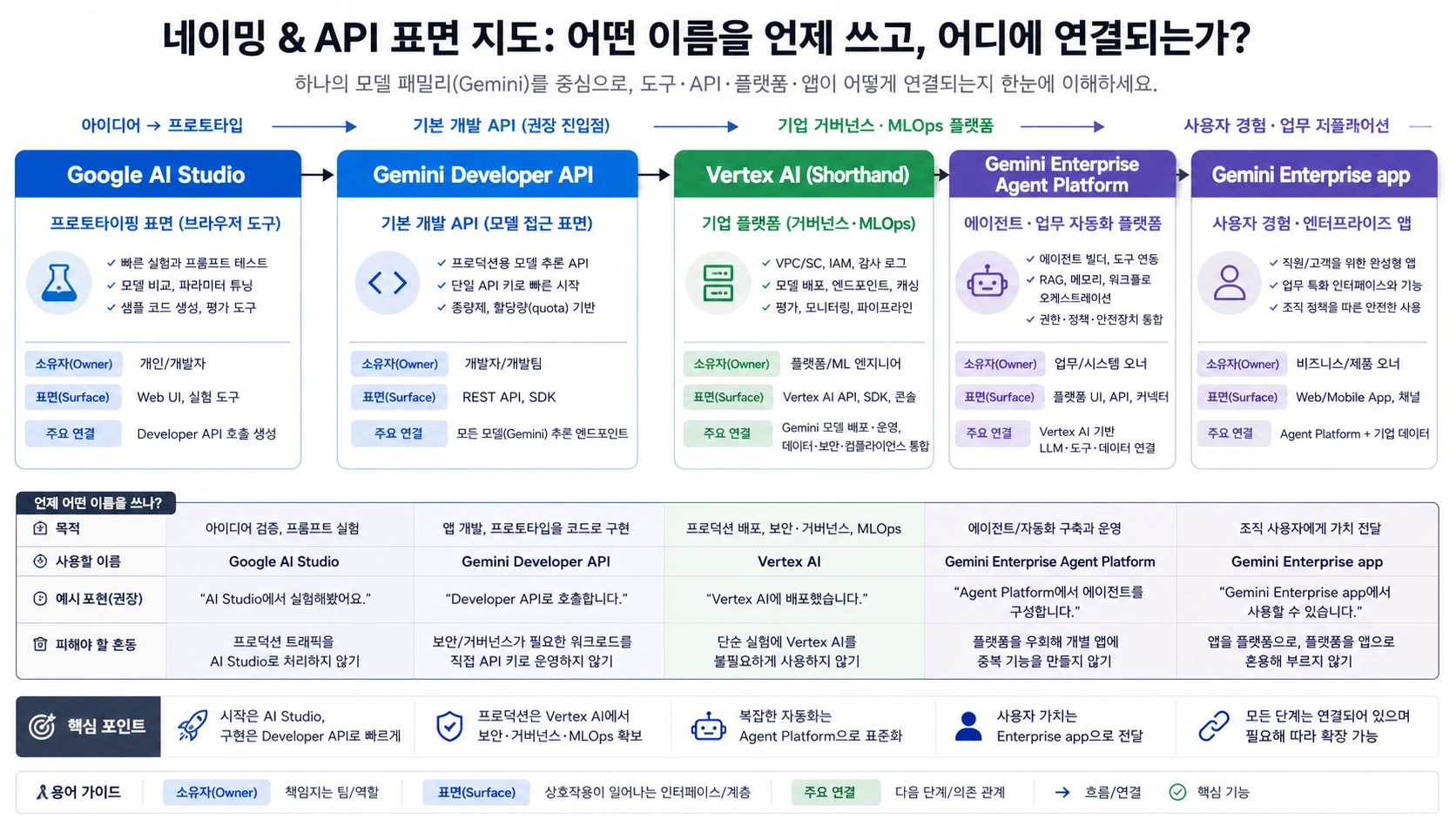 AI Studio, Developer API, Vertex AI 약칭, 기업 플랫폼의 이름과 API 표면 지도