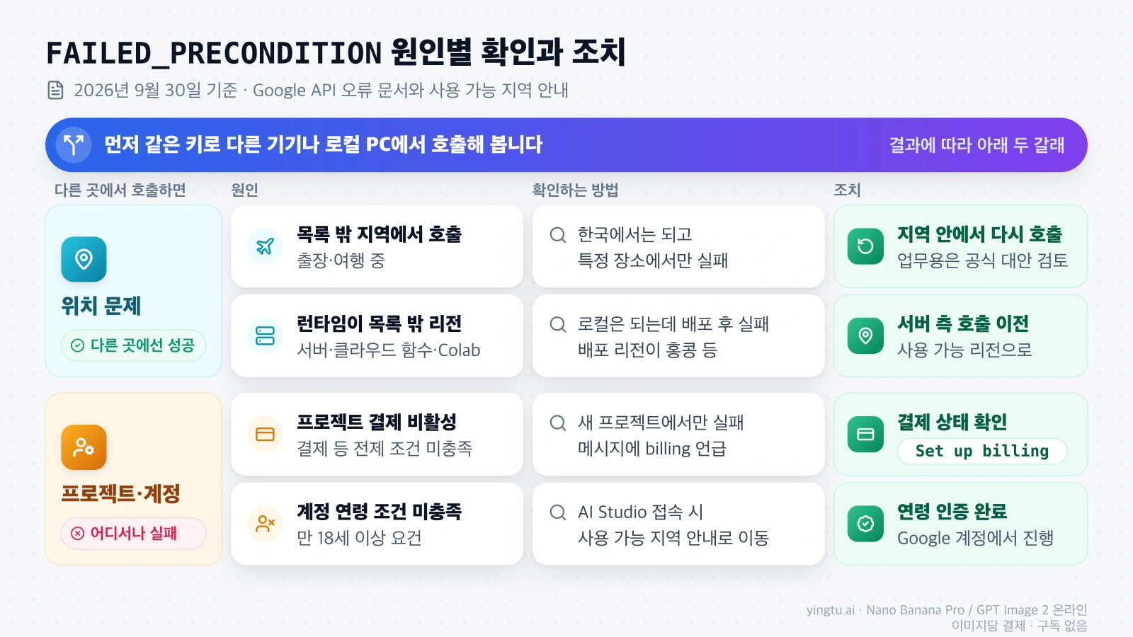 다른 기기에서 성공하면 위치 문제, 어디서나 실패하면 프로젝트·계정 문제로 나눠 네 가지 원인별 확인 방법과 조치를 정리한 표