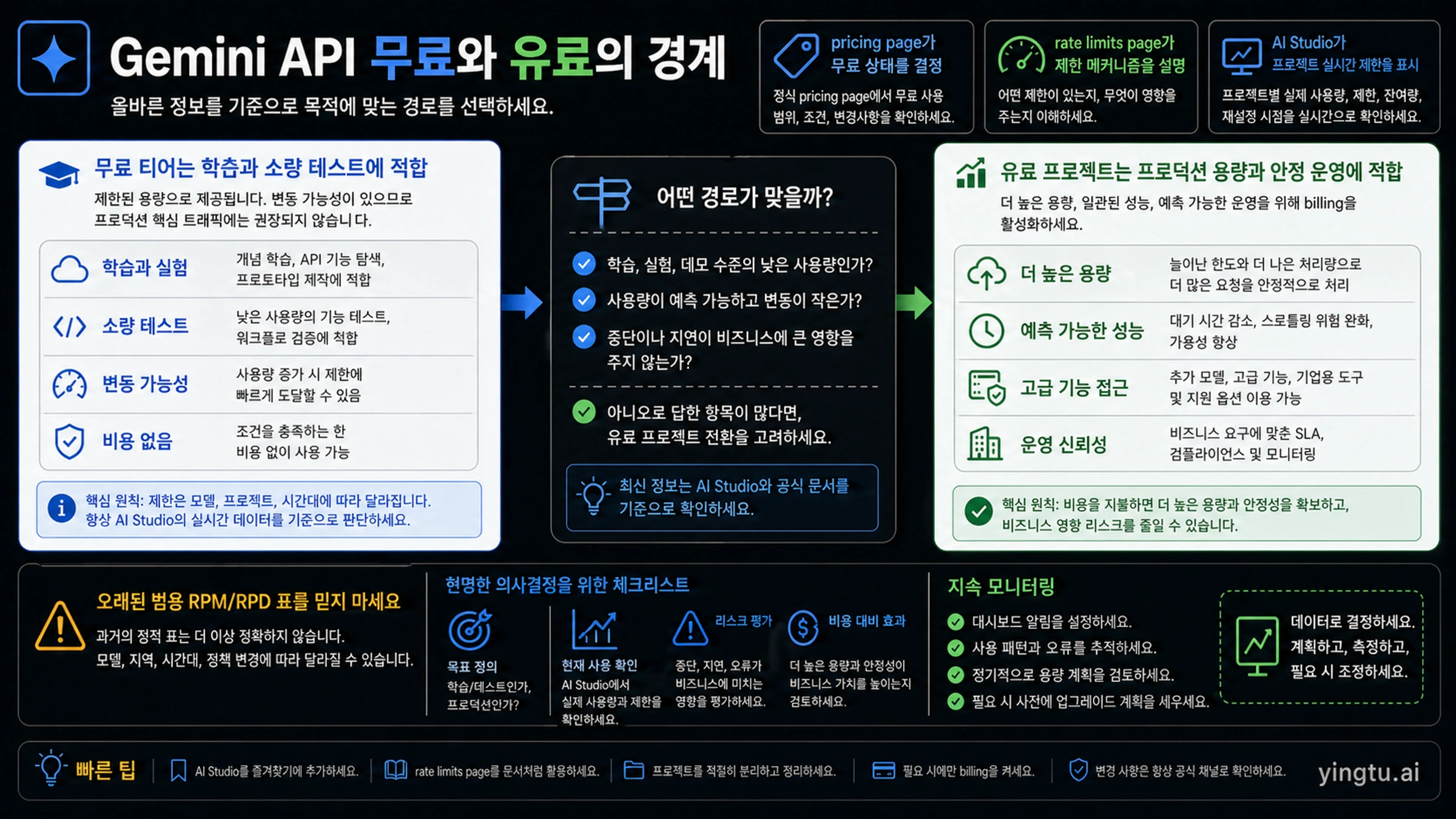 Gemini API 무료 티어와 billed project의 경계