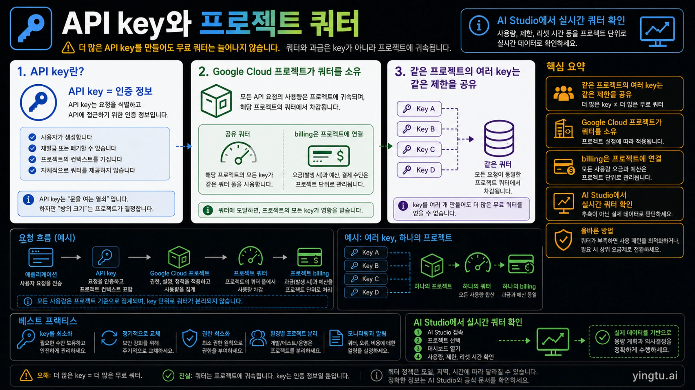 Gemini API key와 Google Cloud project의 quota 소유 관계