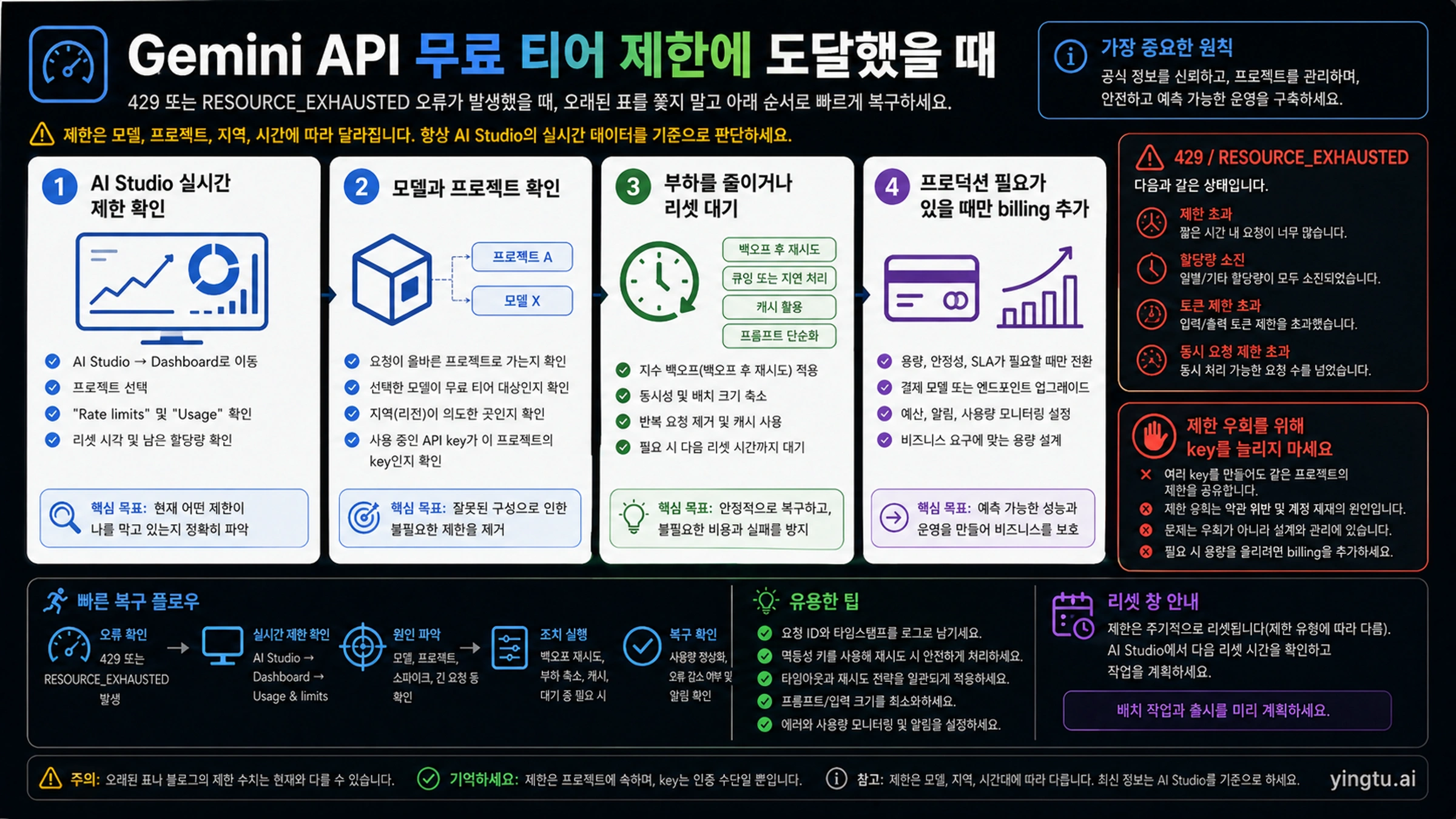 Gemini API 무료 티어에서 429와 RESOURCE_EXHAUSTED를 복구하는 체크리스트