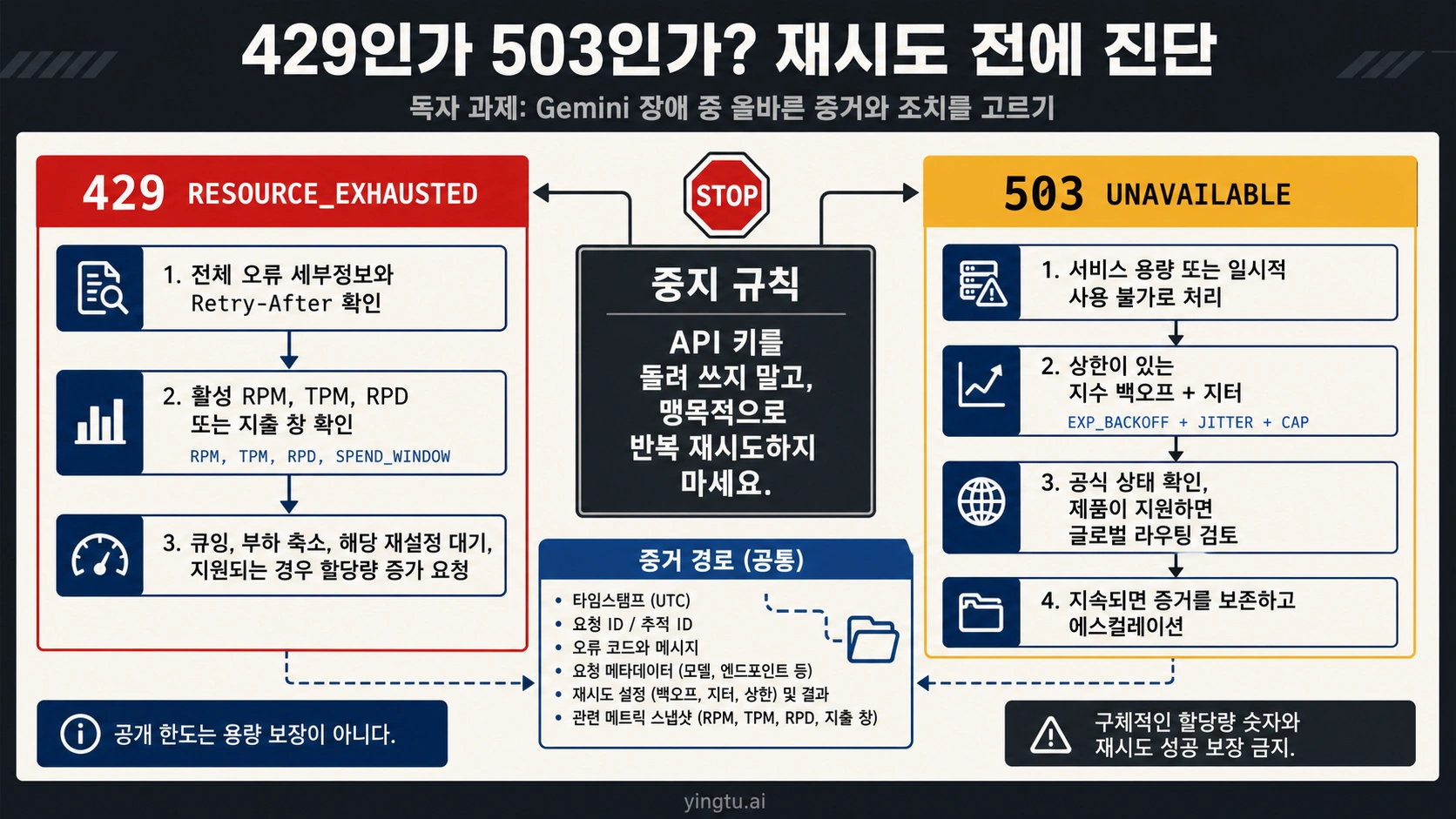 Gemini API 429 할당량 오류와 503 용량 오류의 증거, 조치, 중지 조건