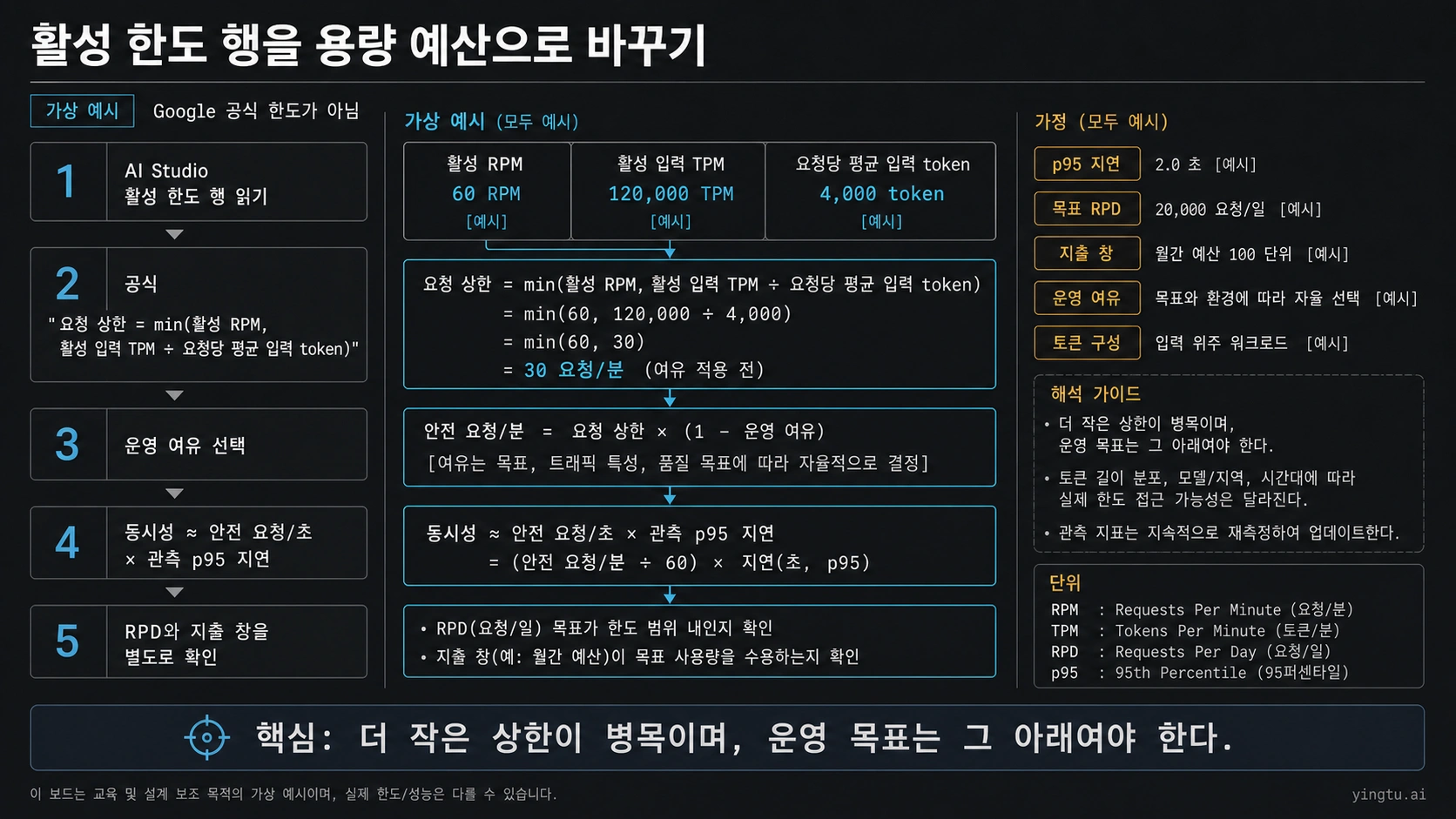 RPM, 입력 TPM, 여유율, 지연, 일일량과 지출을 이용한 Gemini API 처리량 계산