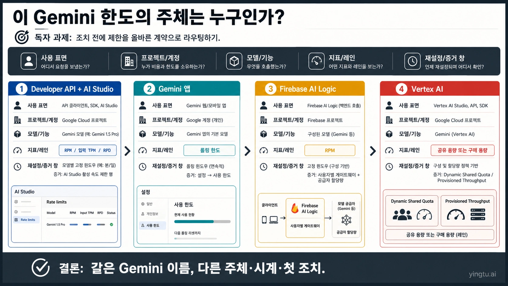 Gemini Developer API, Gemini 앱, Firebase AI Logic, Vertex AI의 제한 확인 경로