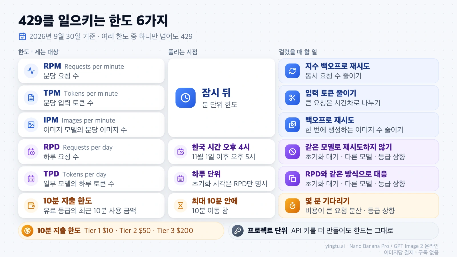 RPM·TPM·IPM·RPD·TPD·10분 지출 한도별로 세는 대상, 풀리는 시점, 걸렸을 때 할 일을 정리한 표
