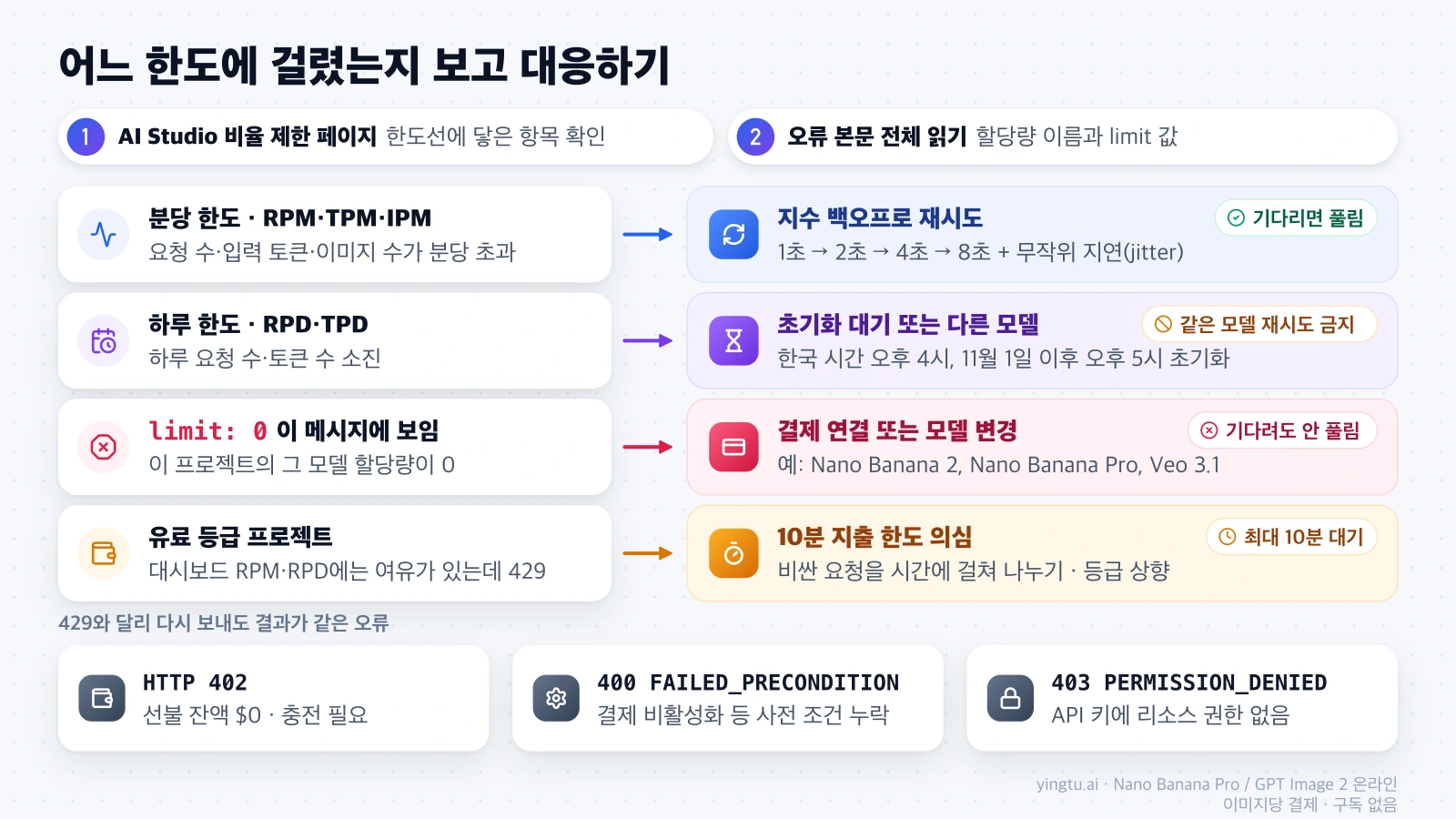 분당 한도, 하루 한도, limit: 0, 10분 지출 한도별 대응과 재시도해도 소용없는 402·400·403 오류