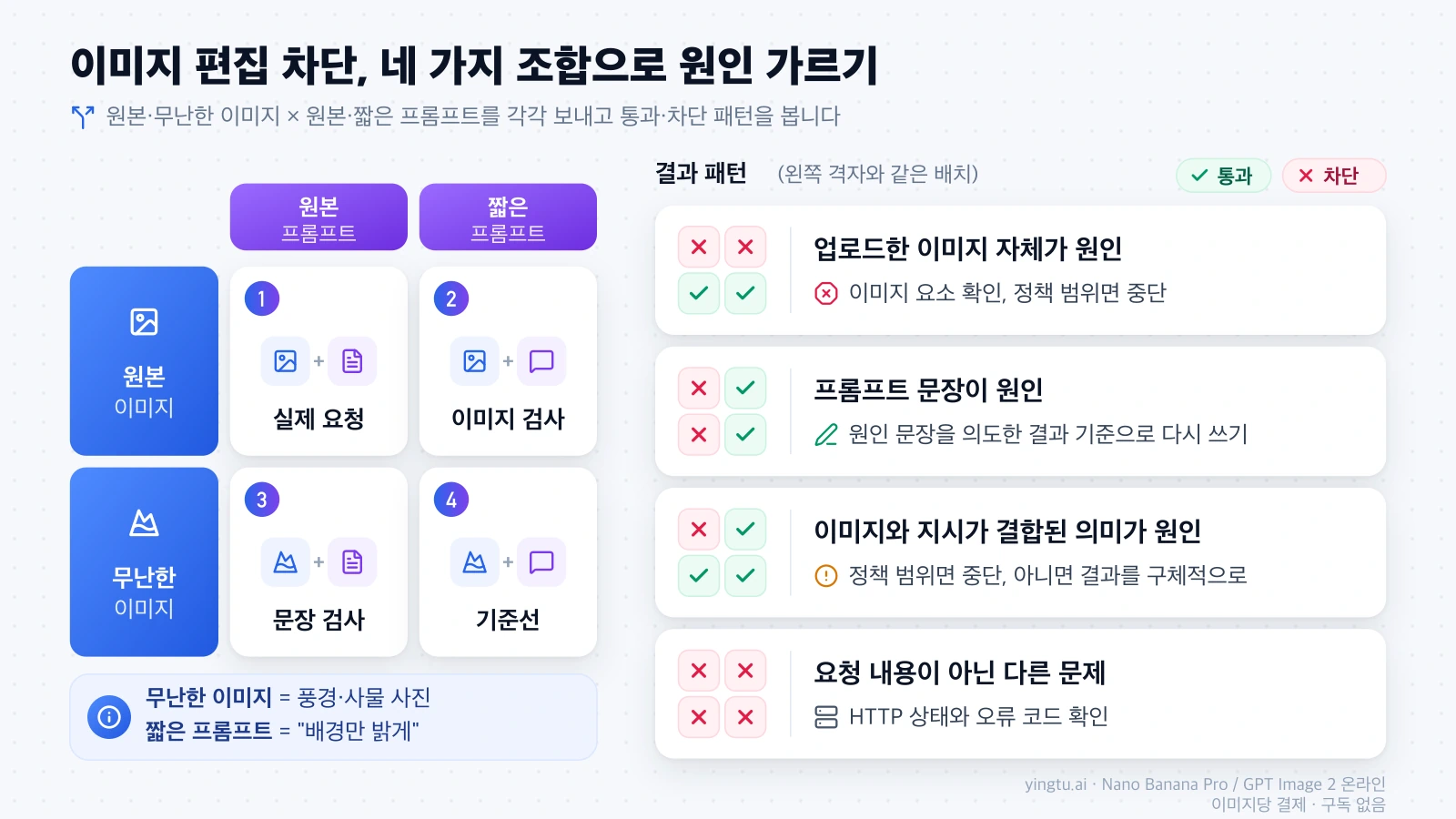 원본·무난한 이미지와 원본·짧은 프롬프트를 조합한 네 가지 테스트와, 통과·차단 패턴별로 이미지·프롬프트·결합된 의미·다른 문제 중 원인을 가르는 표