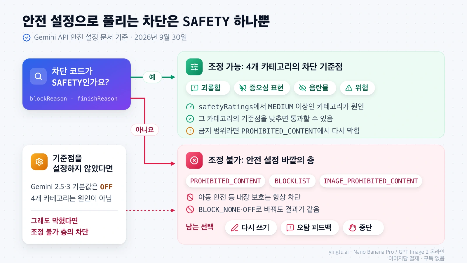 차단 코드가 SAFETY이면 4개 카테고리 기준점으로 조정할 수 있고, PROHIBITED_CONTENT·BLOCKLIST·IMAGE_PROHIBITED_CONTENT와 내장 보호는 조정할 수 없다는 판정 흐름