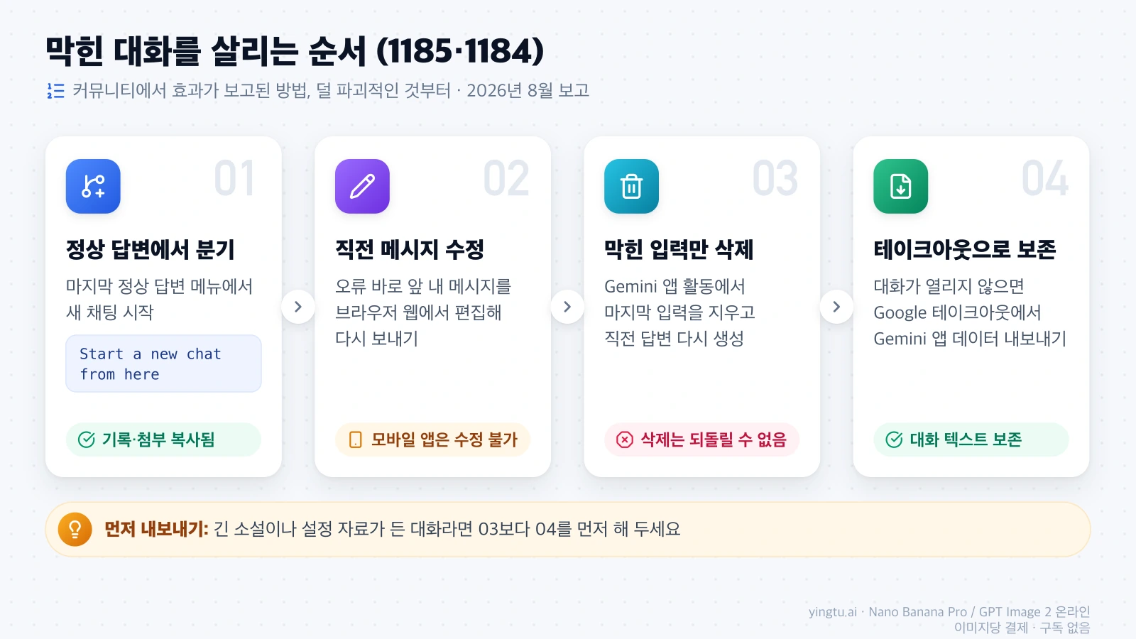 막힌 대화를 살리는 네 단계: 마지막 정상 답변에서 분기, 웹에서 직전 메시지 수정, Gemini 앱 활동에서 막힌 입력 삭제 후 다시 생성, Google 테이크아웃으로 보존