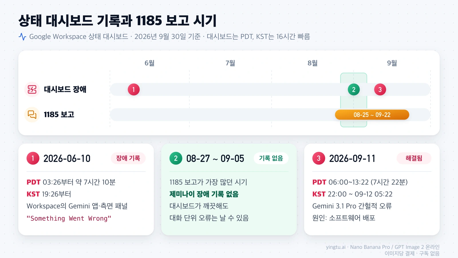 2026년 69월 상태 대시보드의 제미나이 장애 기록(6월 10일, 9월 11일)과 1185 보고 기간(8월 25일9월 22일)을 PDT·KST 시각과 함께 나란히 놓은 타임라인