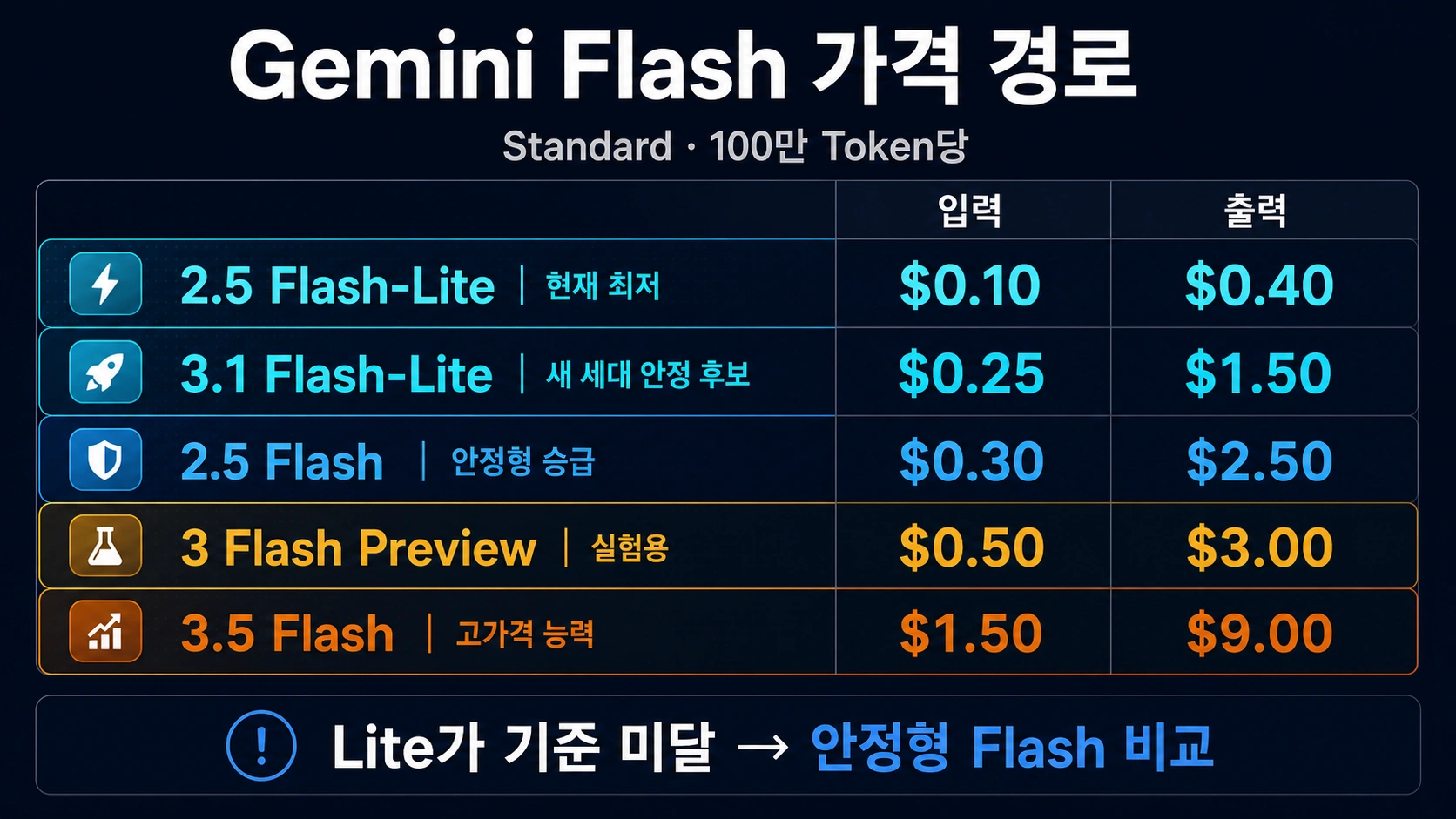 현재 Gemini Flash와 Flash-Lite 텍스트 모델의 가격 통로. 안정형, Preview, 최저 단가와 승급 역할을 표시한다