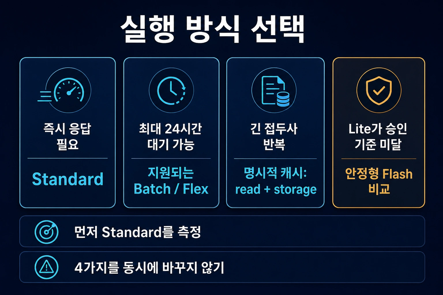 Gemini Flash 실행 방식 선택도. 지연, 지원 여부, 컨텍스트 반복과 작업 승인 결과에 따라 Standard, Batch, Flex, 캐시, 모델 승급을 고른다