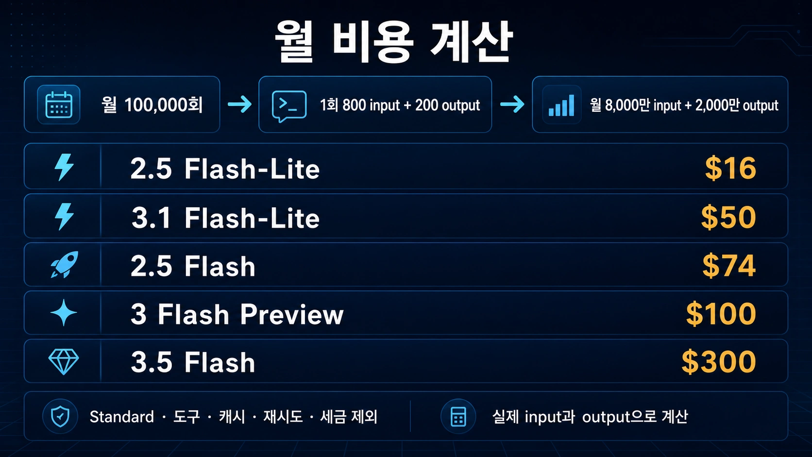 Gemini Flash 월 비용 계산표. 호출 수, 입력 Token, 출력 Token을 현재 모델별 월 비용으로 바꾼다