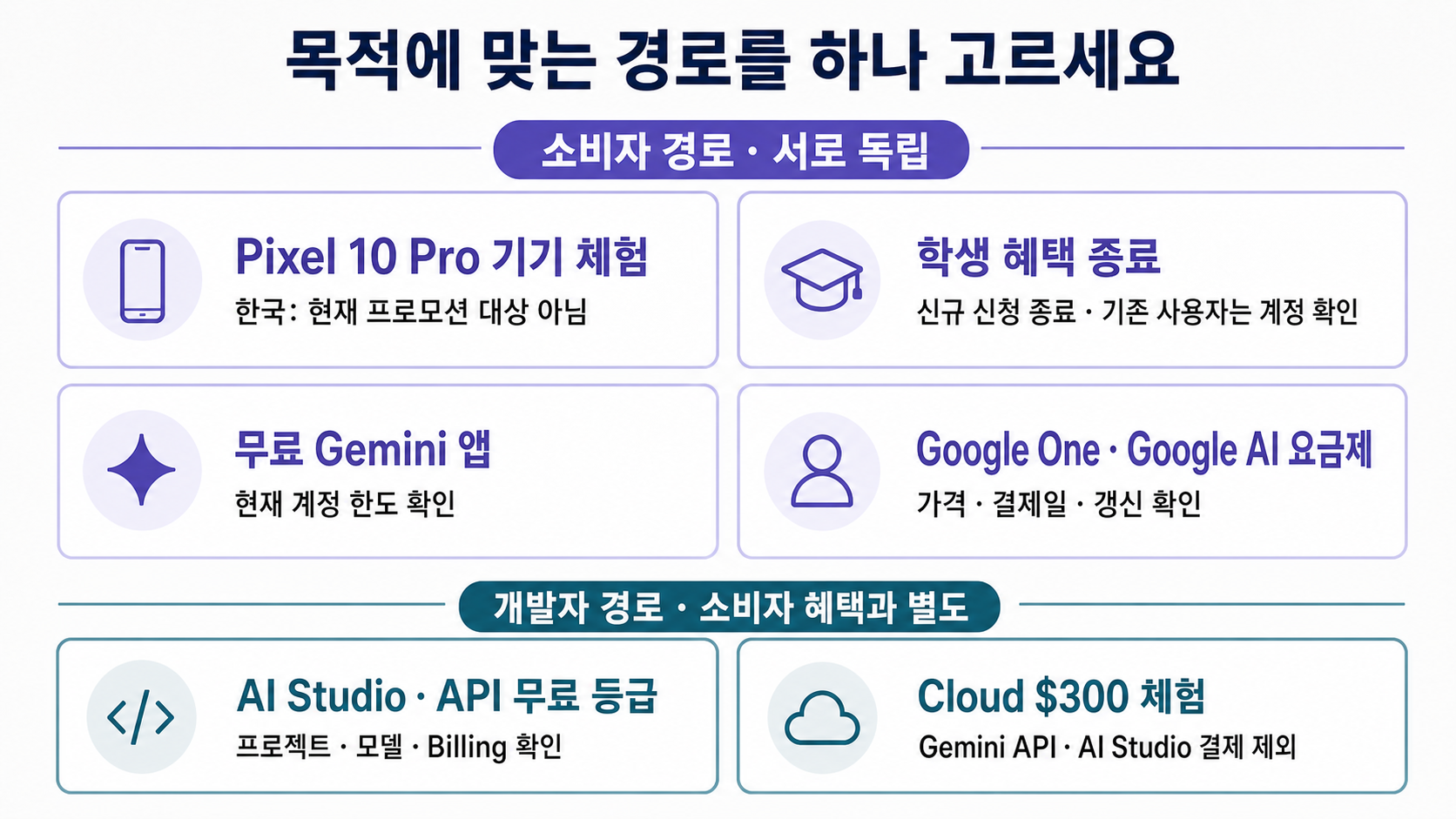 한국 사용자를 위한 Gemini 무료 경로 선택 지도