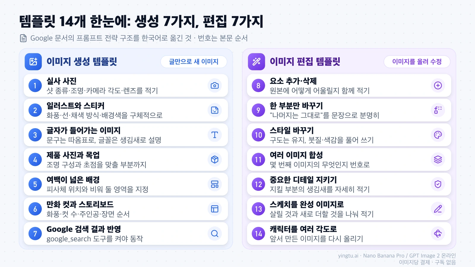 제미나이 이미지 프롬프트 템플릿 14개 목록: 생성 템플릿 17번과 편집 템플릿 814번, 각 템플릿에서 적어야 할 핵심