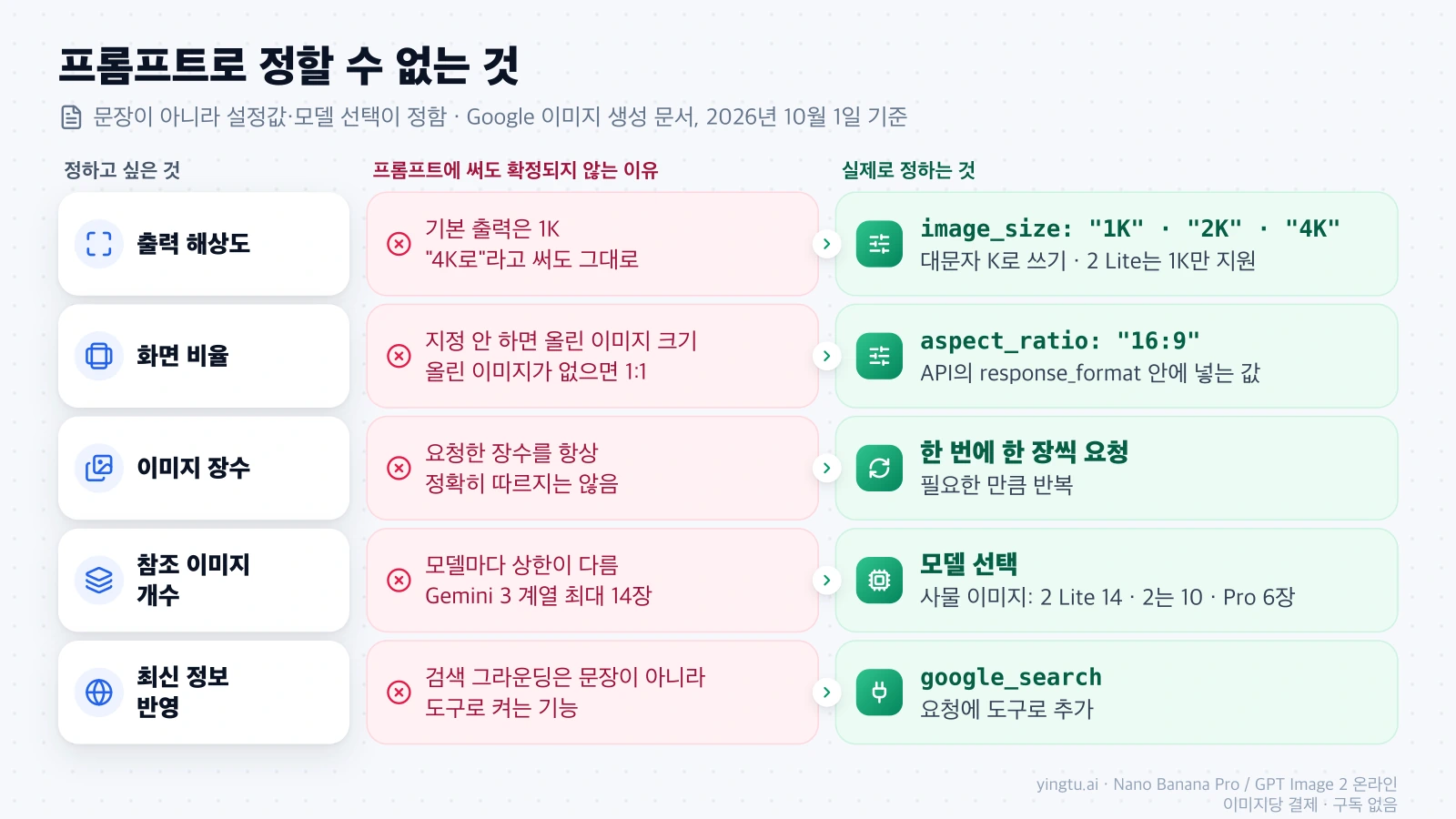 프롬프트로 정할 수 없는 다섯 가지: 출력 해상도는 image_size, 화면 비율은 aspect_ratio, 장수는 반복 요청, 참조 이미지 개수는 모델 선택, 최신 정보는 google_search 도구가 정함