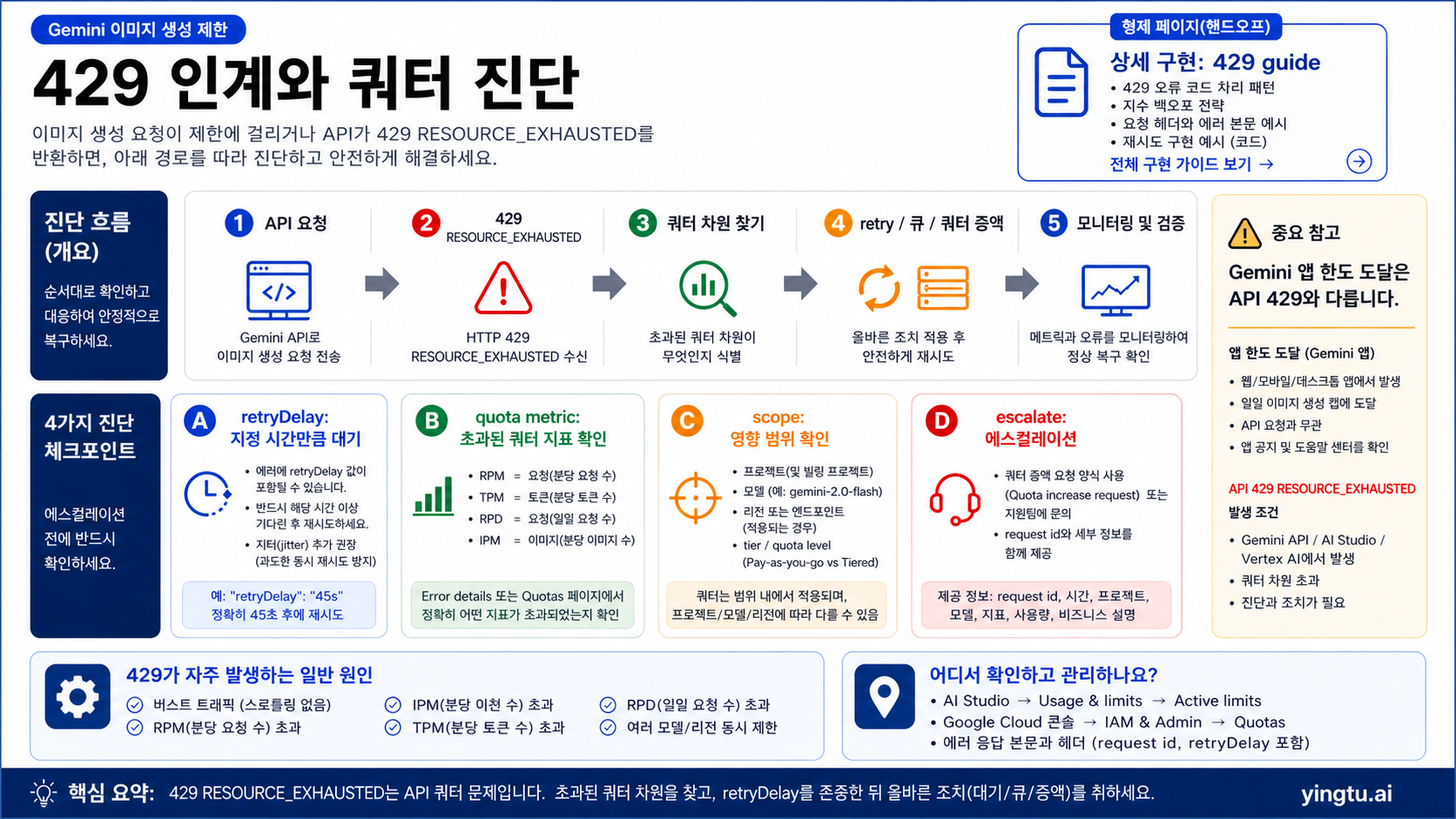 Gemini 이미지 생성 429 쿼터 진단 지도