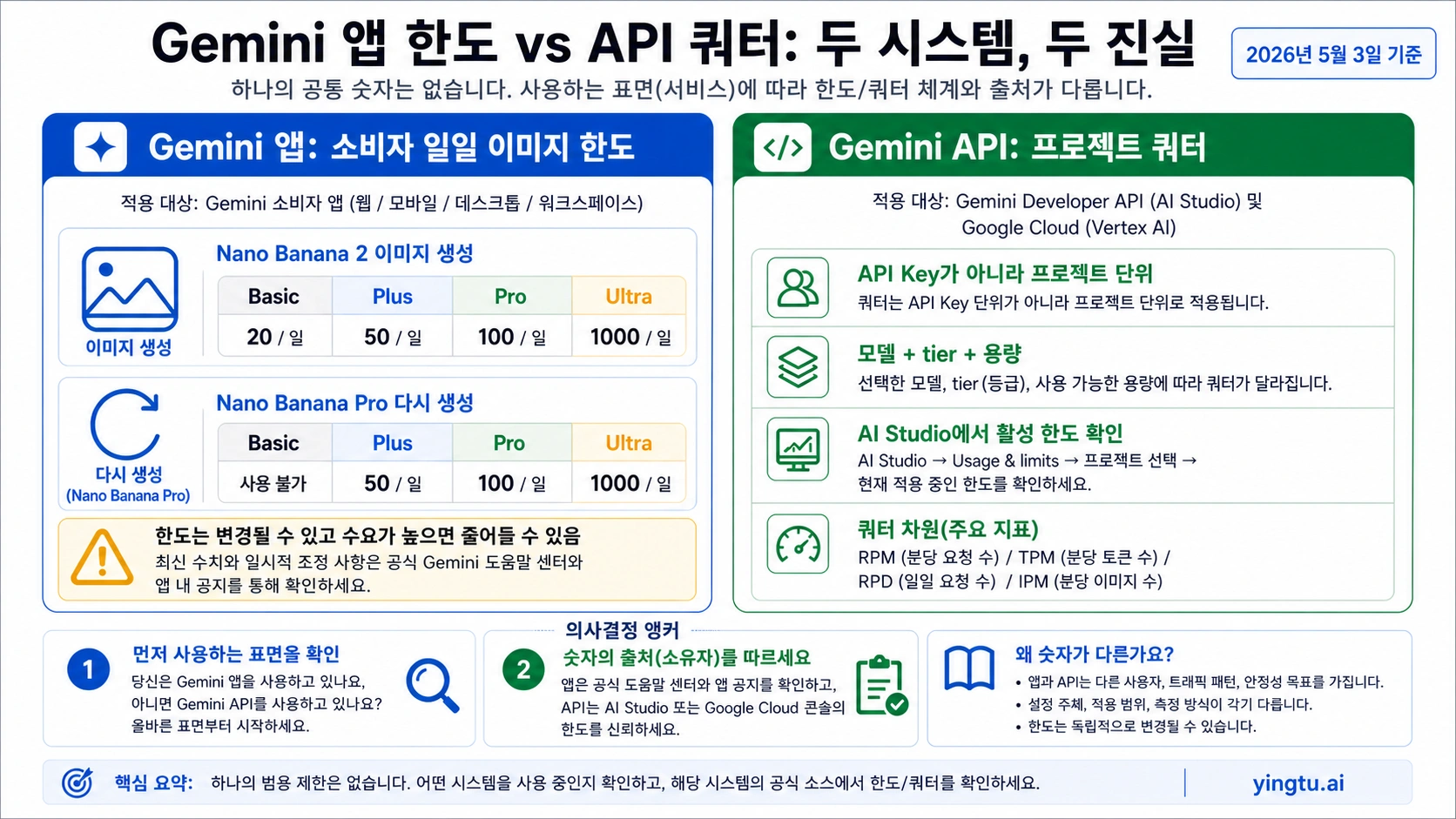 Gemini Apps 일일 한도와 Gemini API 프로젝트 쿼터 분리