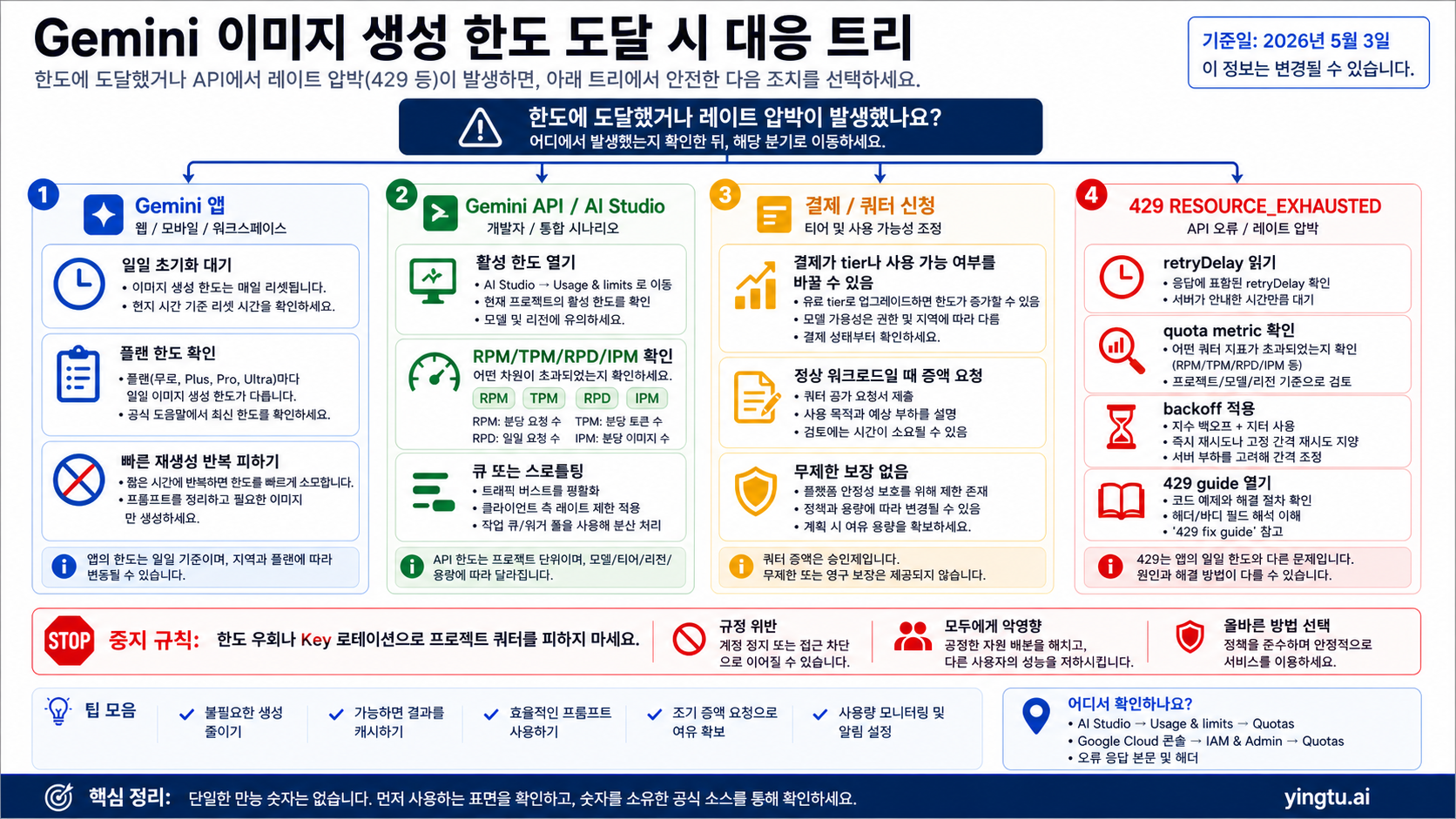 Gemini 이미지 생성 한도 도달 후 행동 트리
