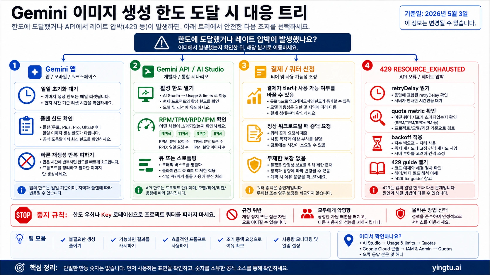 Gemini 이미지 생성 한도 도달 후 행동 트리