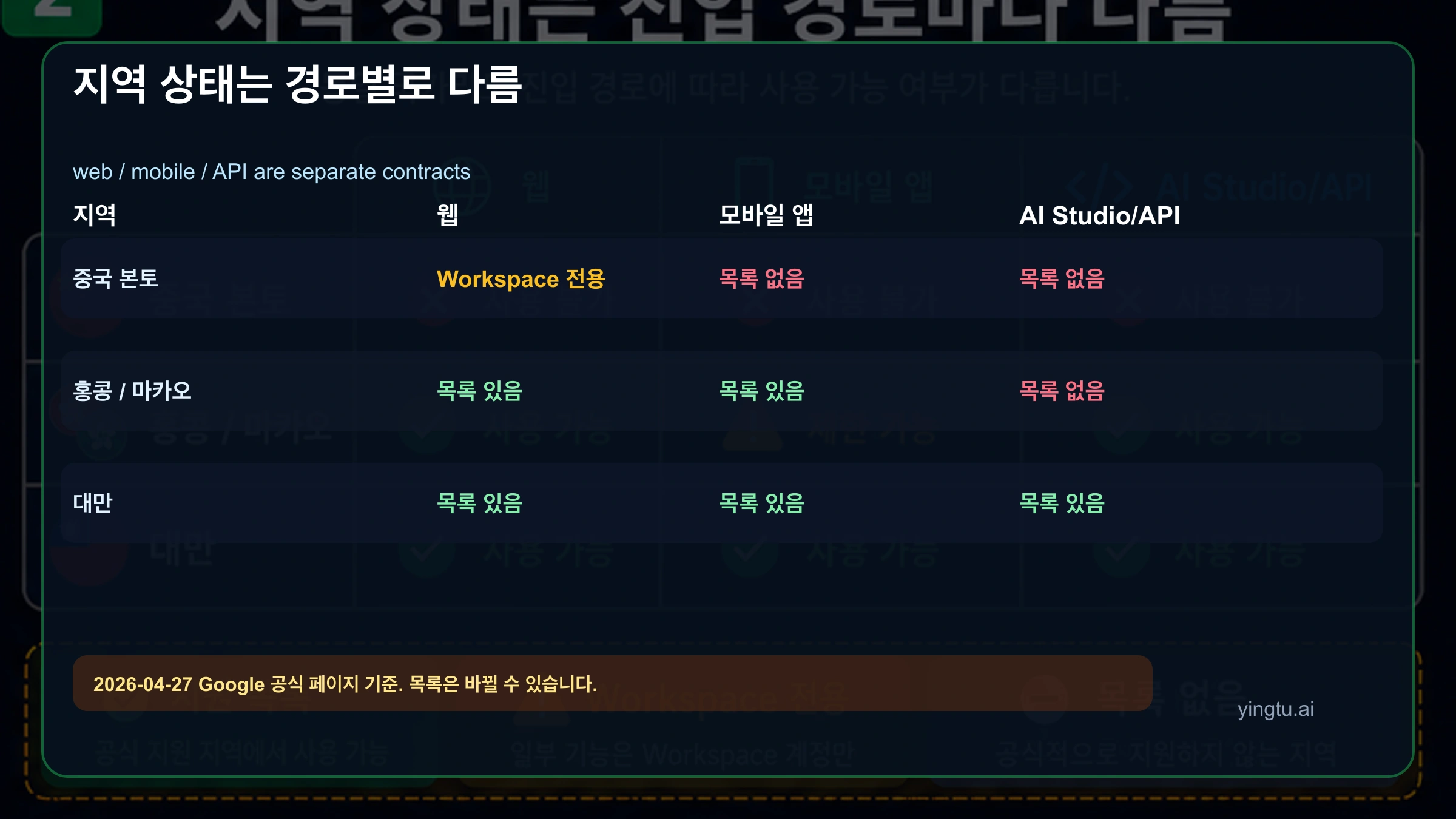 Gemini 지역 매트릭스: Mainland China, Hong Kong/Macau, Taiwan을 웹, 모바일 앱, AI Studio API로 비교