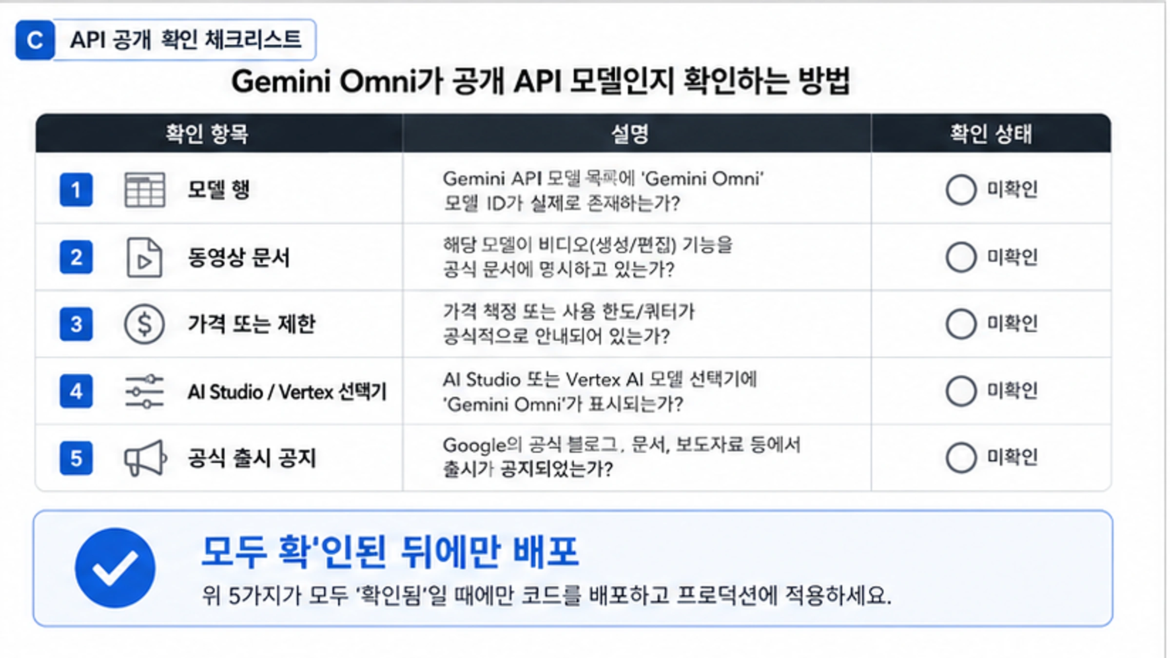 모델 행, 동영상 문서, 가격 또는 제한, AI Studio 또는 Vertex 선택기, 공식 출시 공지를 확인하는 Gemini Omni API 증거 체크리스트