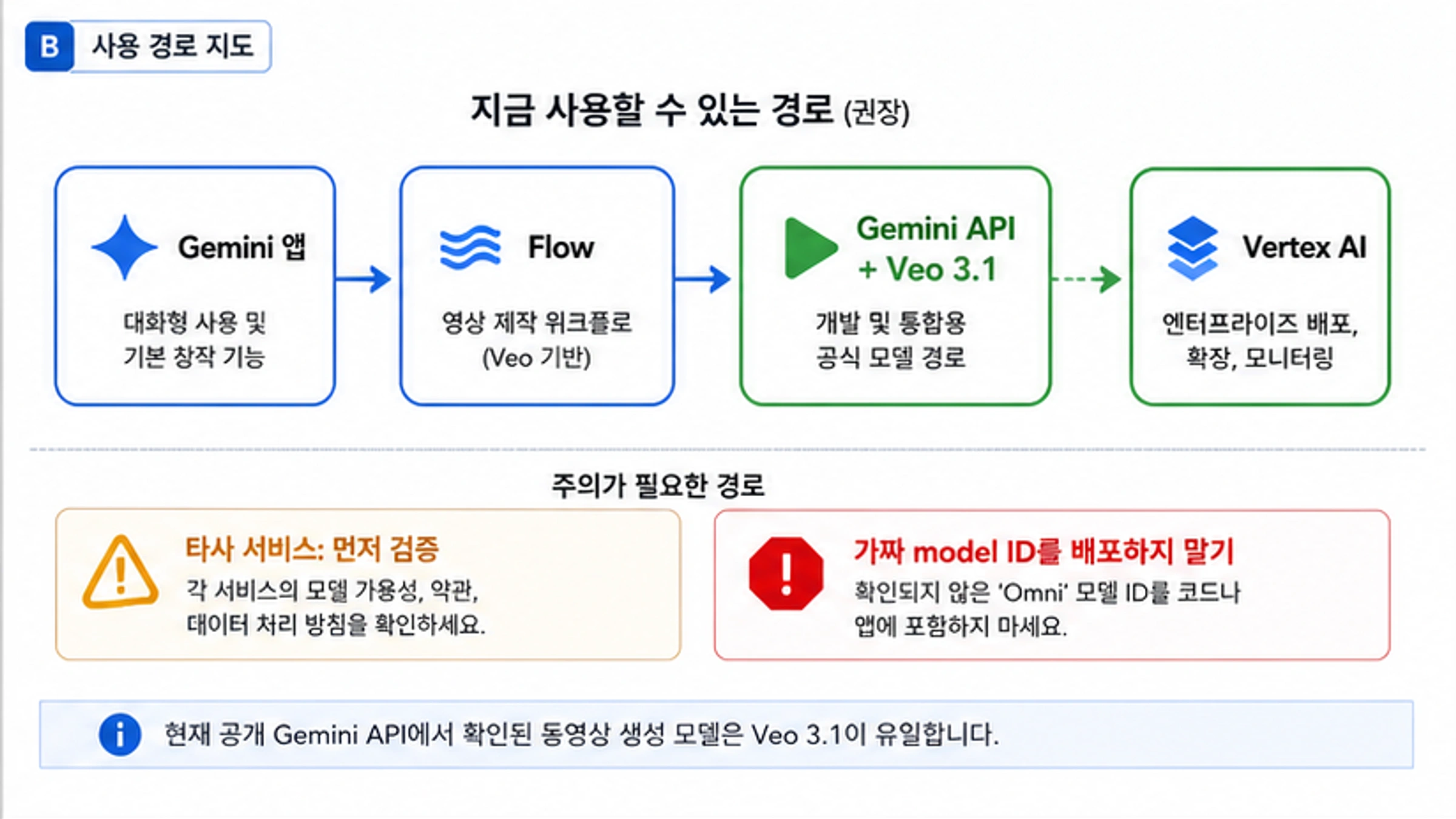 Gemini App, Flow, Gemini API와 Veo 3.1, Vertex AI, 타사 검증, Google 모델 행 대기를 나누는 Gemini Omni 경로 지도