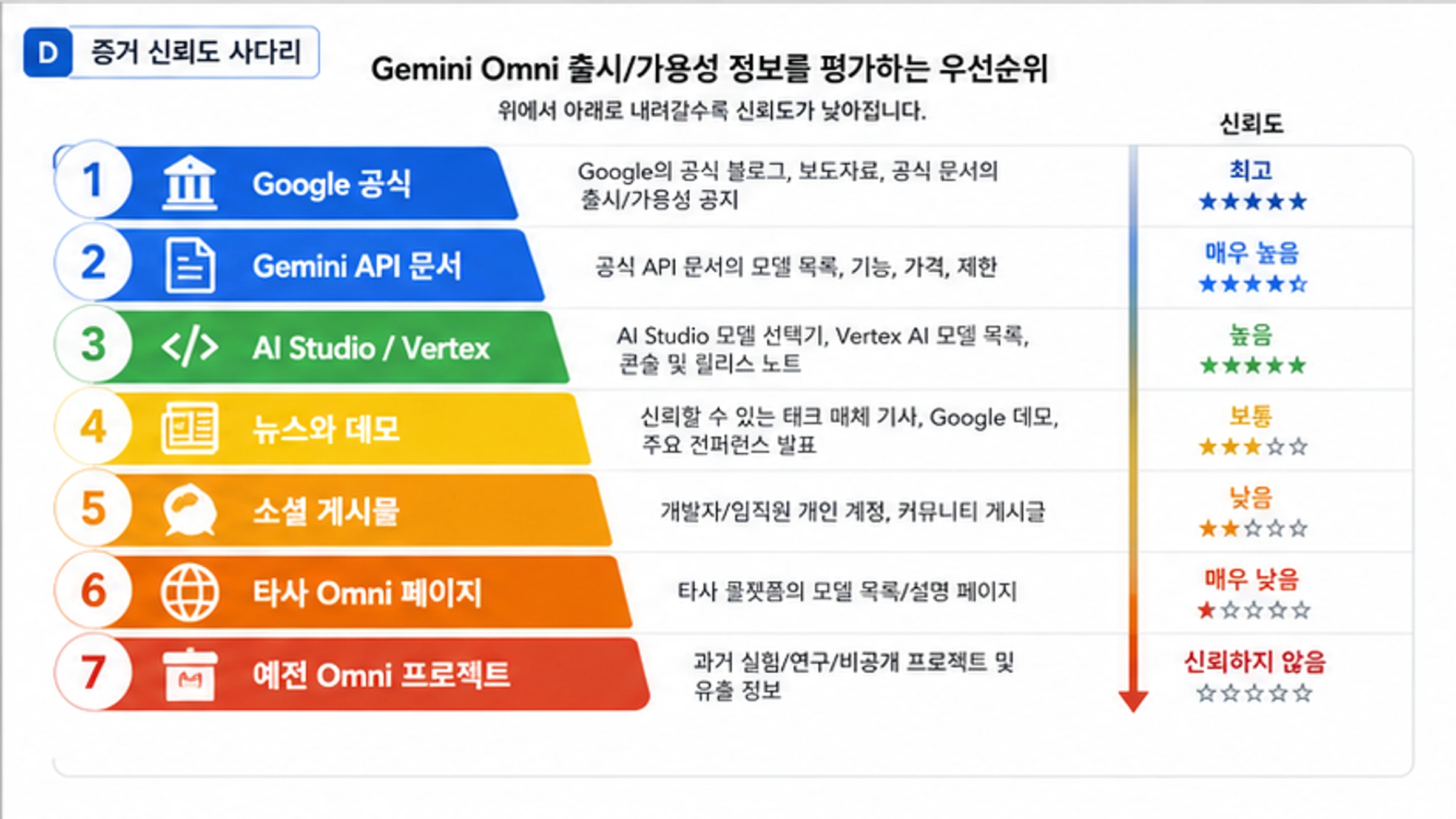 Google 공식, Gemini API 문서, AI Studio 또는 Vertex, 뉴스, 소셜 게시물, 타사 페이지, 과거 Omni 프로젝트를 구분하는 Gemini Omni 증거 단계