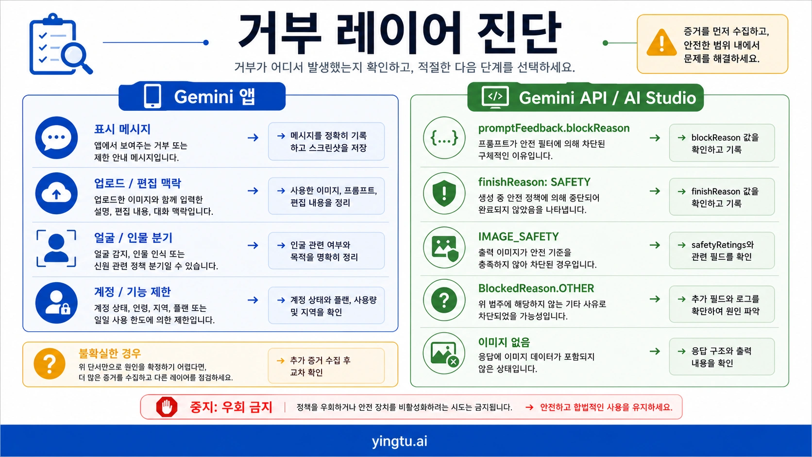 Gemini 거부 레이어 진단 보드