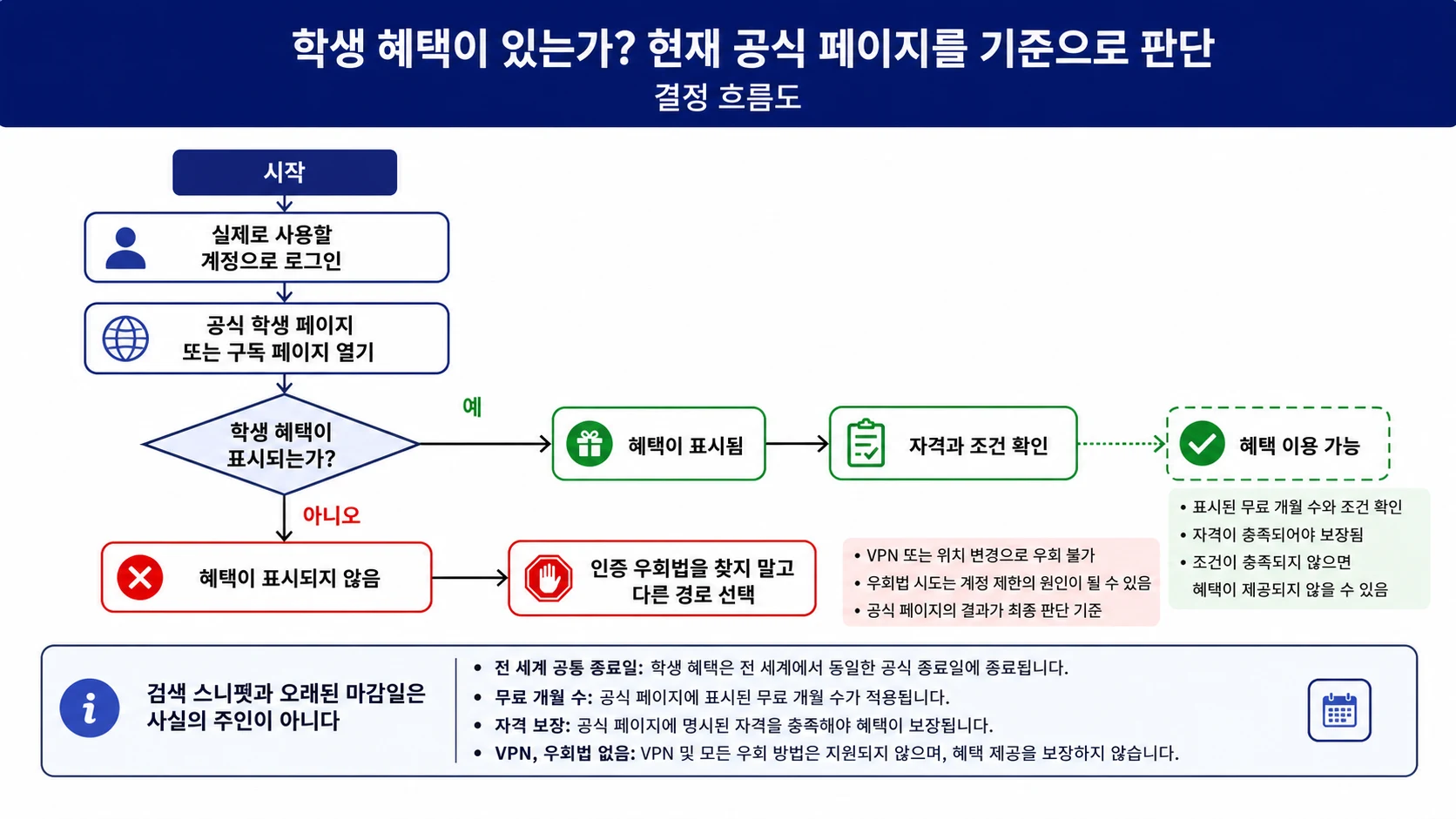 현재 계정과 지역에서 학생 offer가 존재하는지 판단하는 흐름