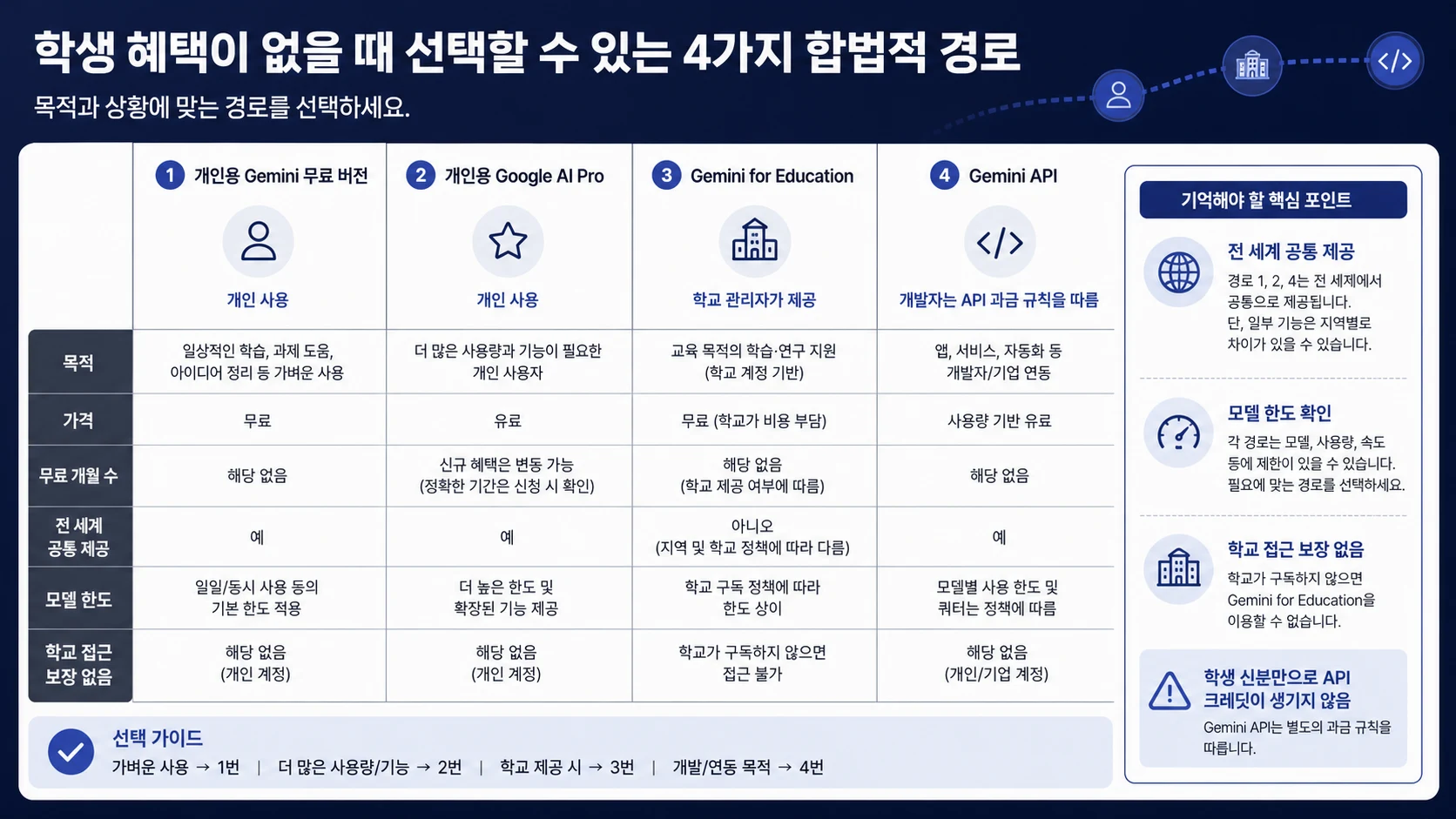 학생 혜택 종료 후 무료 이용, 개인 구독, 교육용, API 선택지