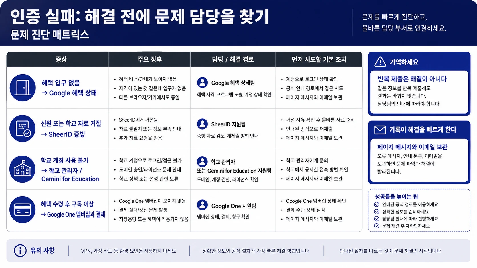 학생 offer, 서류, 학교 설정, 멤버십, API 오류를 담당자별로 나눈 표