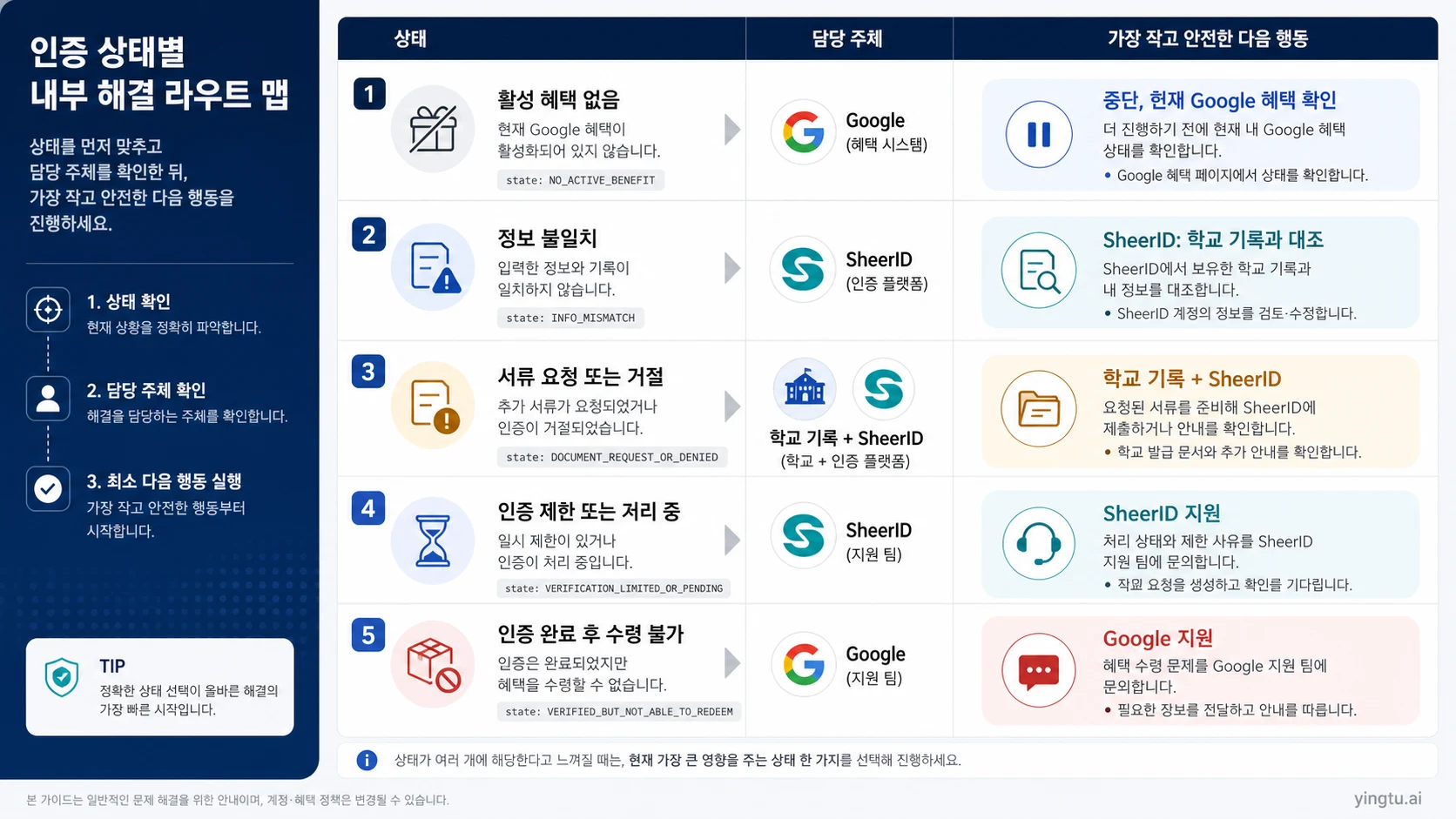 Gemini 학생 인증 다섯 상태와 담당 주체