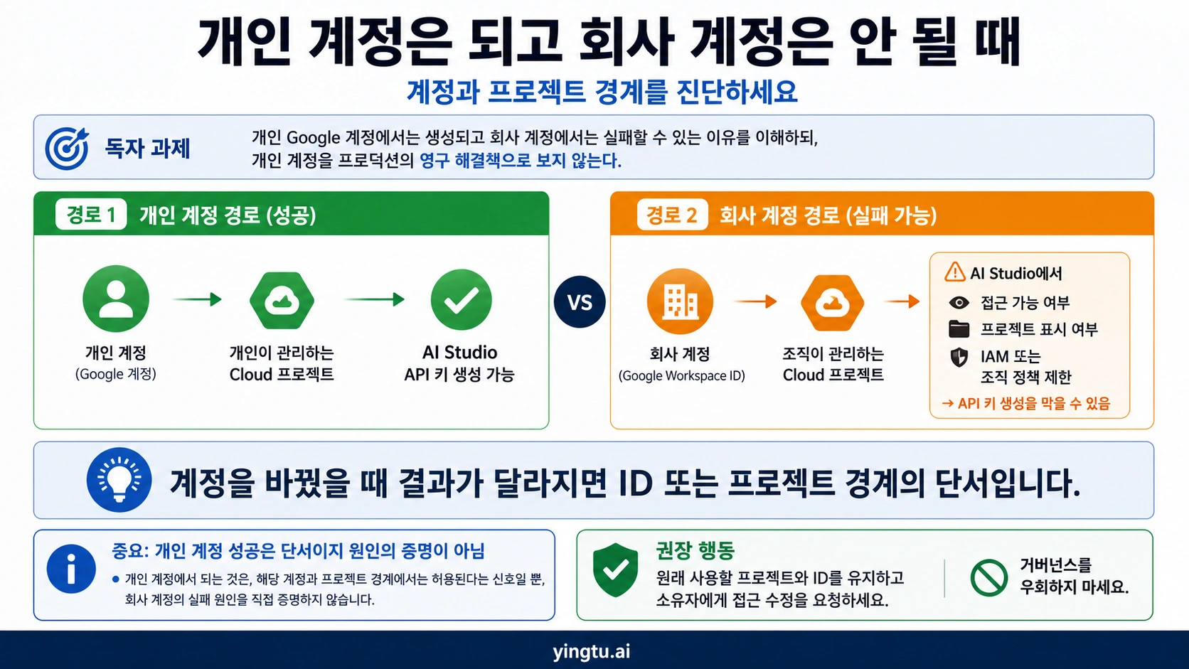 개인 계정은 생성되지만 회사 계정은 거부될 때의 계정과 프로젝트 경계