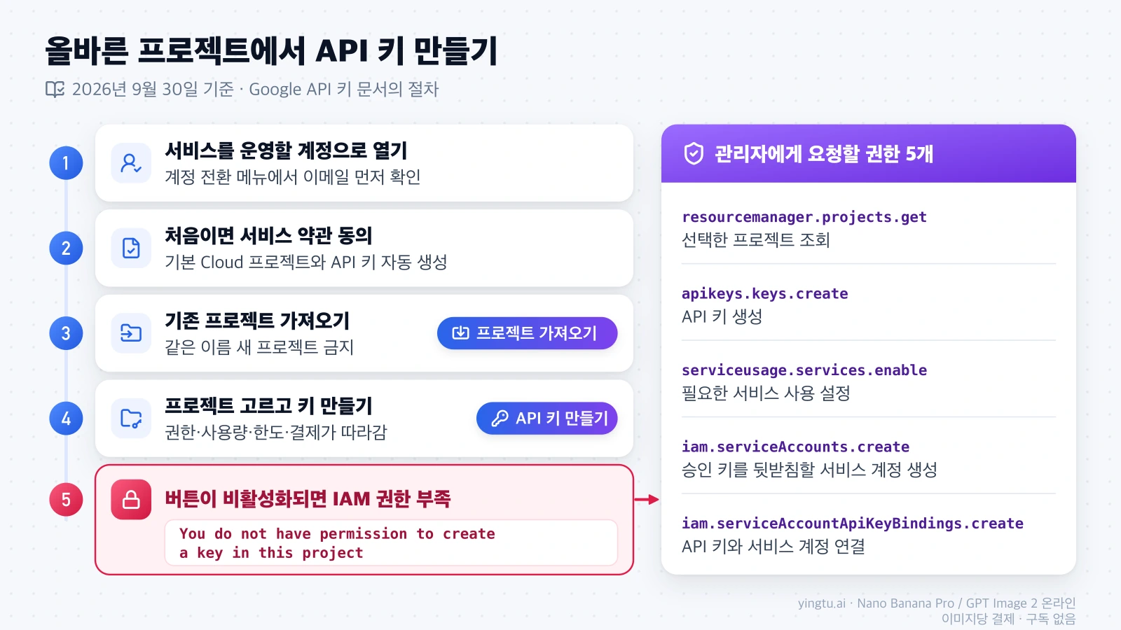 AI Studio에서 API 키를 만드는 다섯 단계와, 키 만들기 버튼이 비활성화될 때 관리자에게 요청할 IAM 권한 다섯 가지