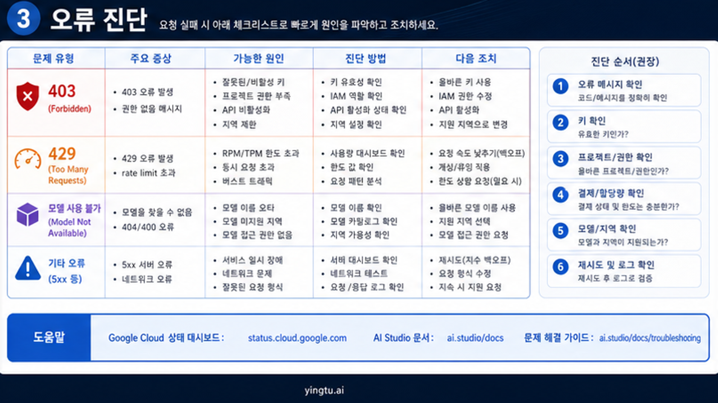 Google AI Studio API 키의 403, 429, 지역, 모델, quota 오류 분류표