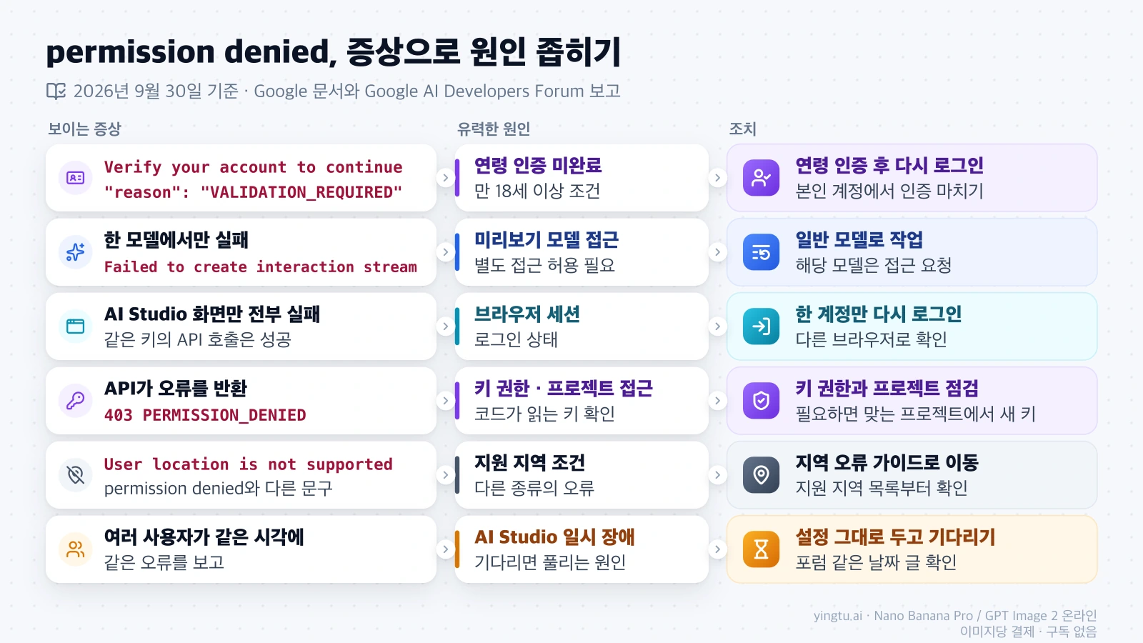 보이는 증상 여섯 가지를 연령 인증, 미리보기 모델, 브라우저 세션, 키·프로젝트 권한, 지원 지역, 일시 장애로 나누고 각각의 조치를 정리한 표
