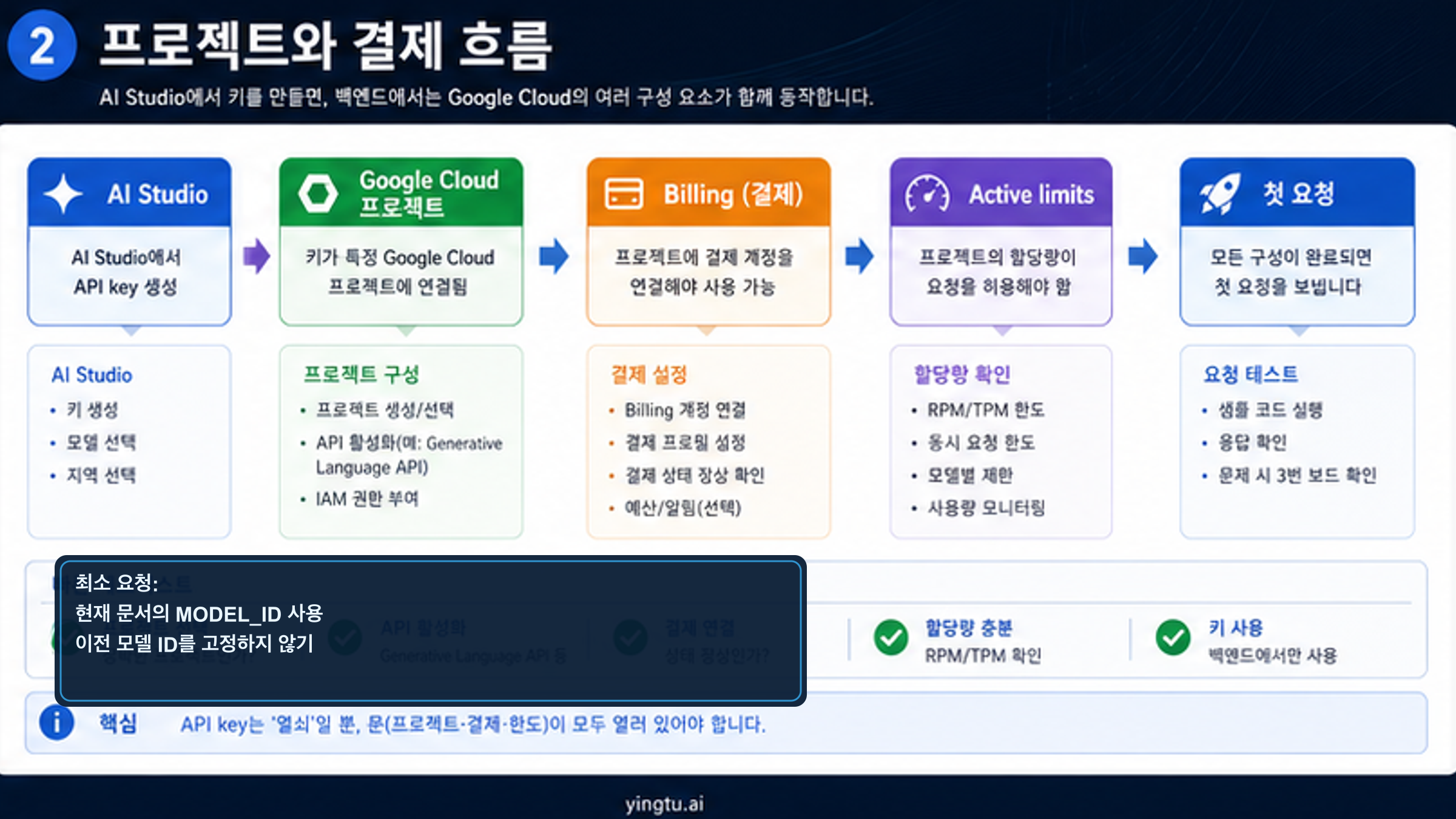 Google AI Studio API 키와 프로젝트, billing, active limits, 첫 요청의 연결 흐름