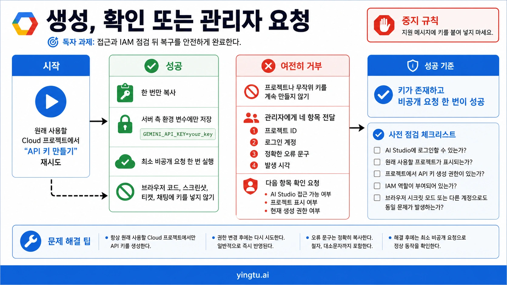 키 생성 후 비공개 검증하거나 정확한 프로젝트 증거로 에스컬레이션하는 흐름