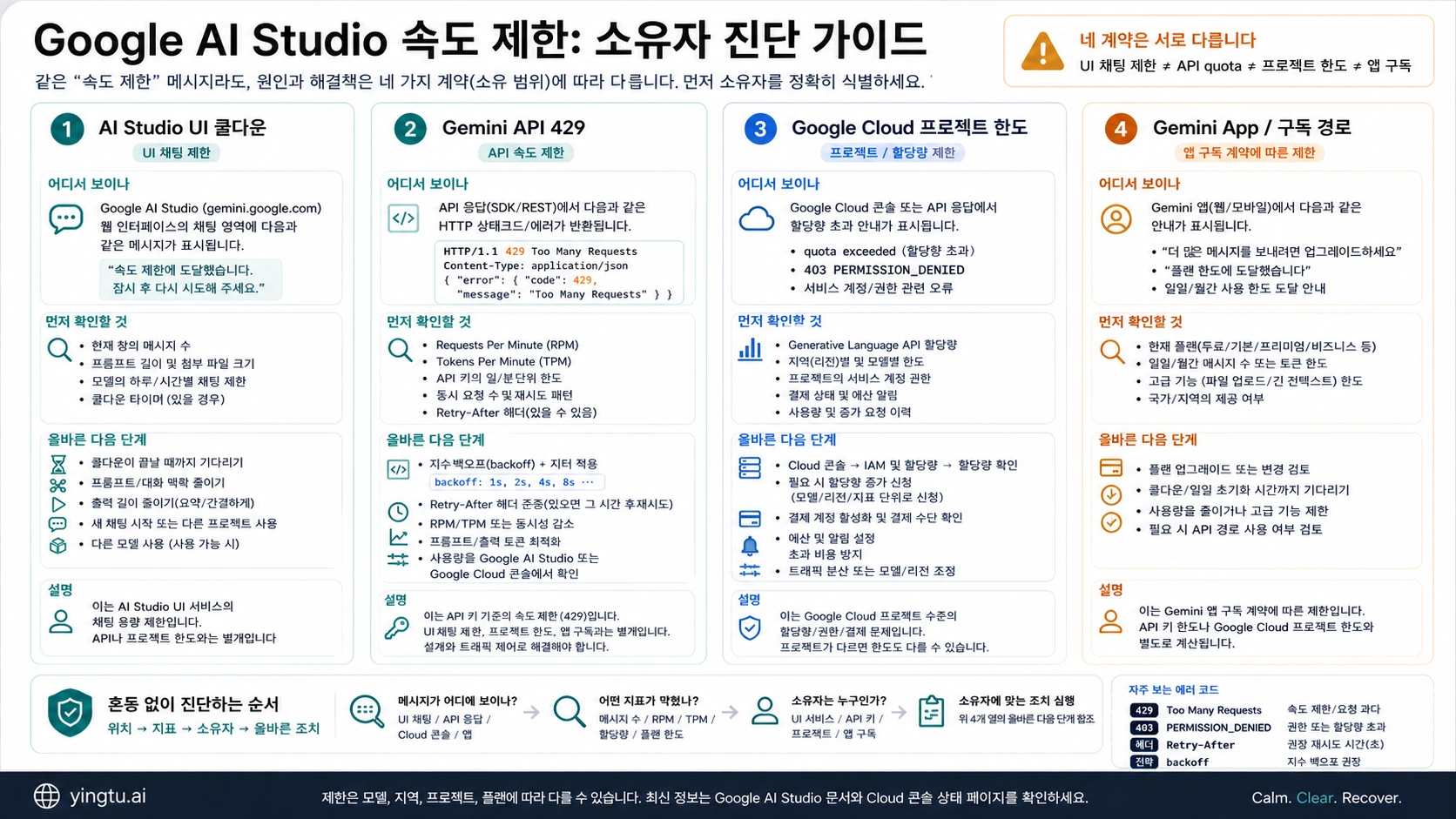 Google AI Studio 속도 제한의 주인을 UI, API, 프로젝트, 앱으로 나누는 보드