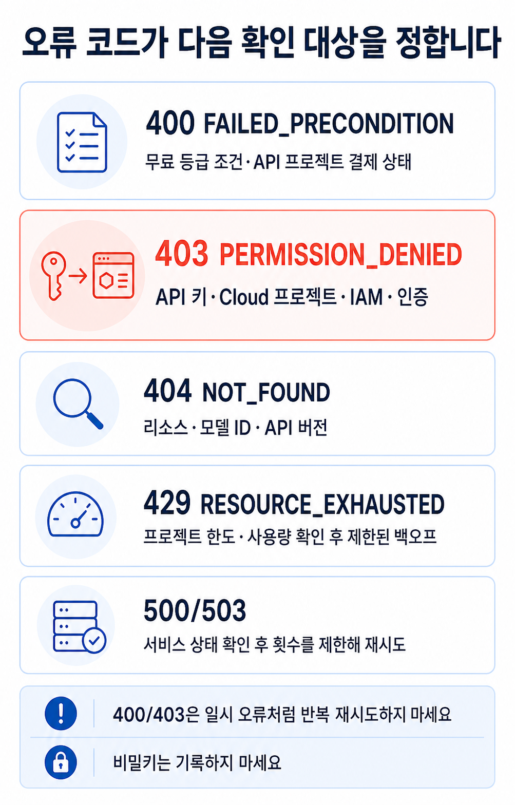 403 액세스 제한, API 권한 거부, 무료 등급 사전 조건, 할당량 초과를 오류 코드와 확인 대상으로 연결한 분기표