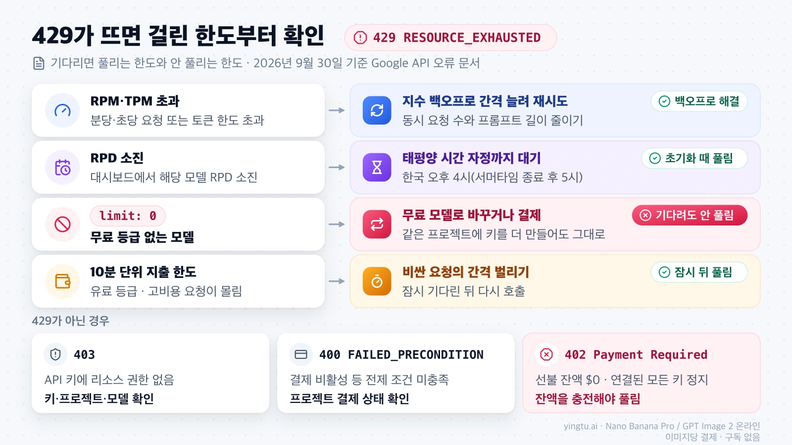 429 RESOURCE_EXHAUSTED가 RPM·TPM, RPD, limit: 0, 10분 지출 한도 중 어디서 걸렸는지에 따라 할 일과 기다리면 풀리는지를 나눈 도식, 아래에 403·400·402 대처 포함