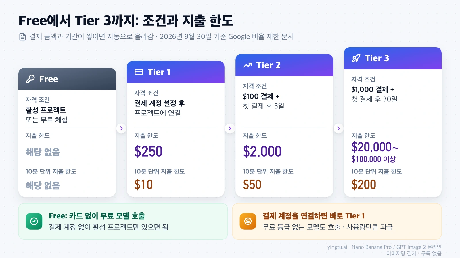 Gemini API 사용량 등급 Free, Tier 1, Tier 2, Tier 3의 자격 조건과 지출 한도, 10분 단위 지출 한도를 단계별로 비교한 도식
