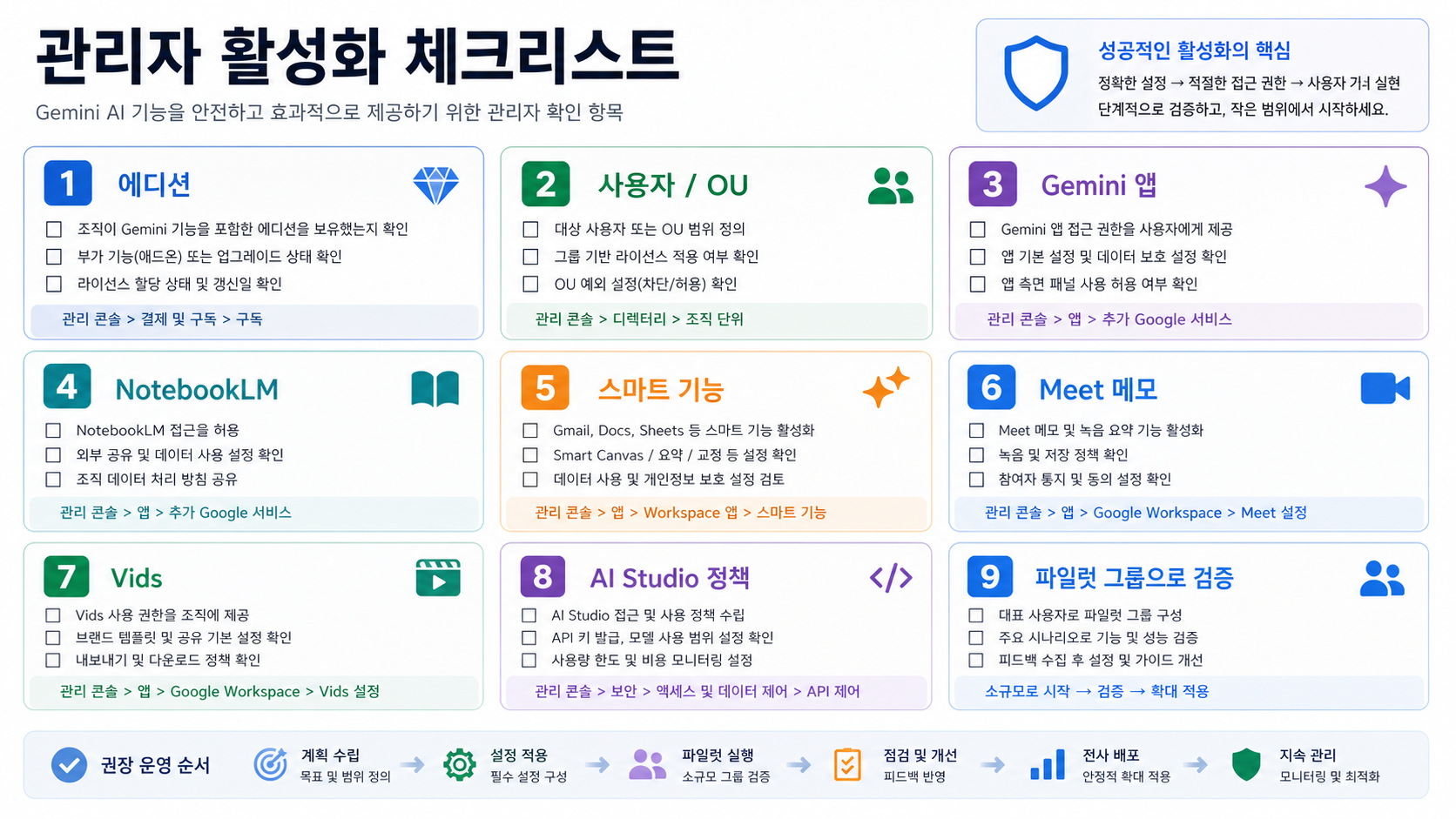 Google Workspace Gemini AI 관리자 활성화 체크리스트