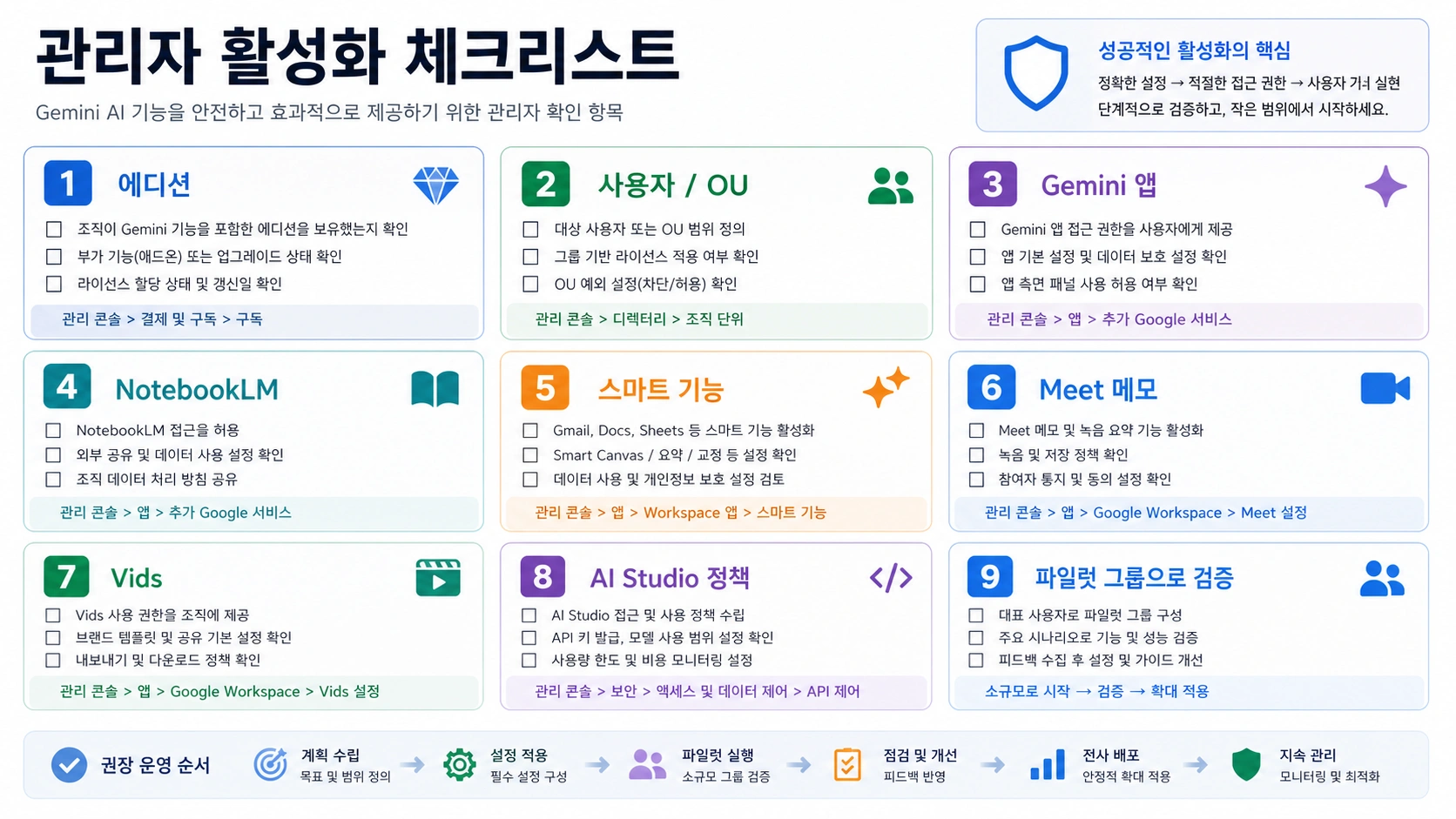 Google Workspace Gemini AI 관리자 활성화 체크리스트