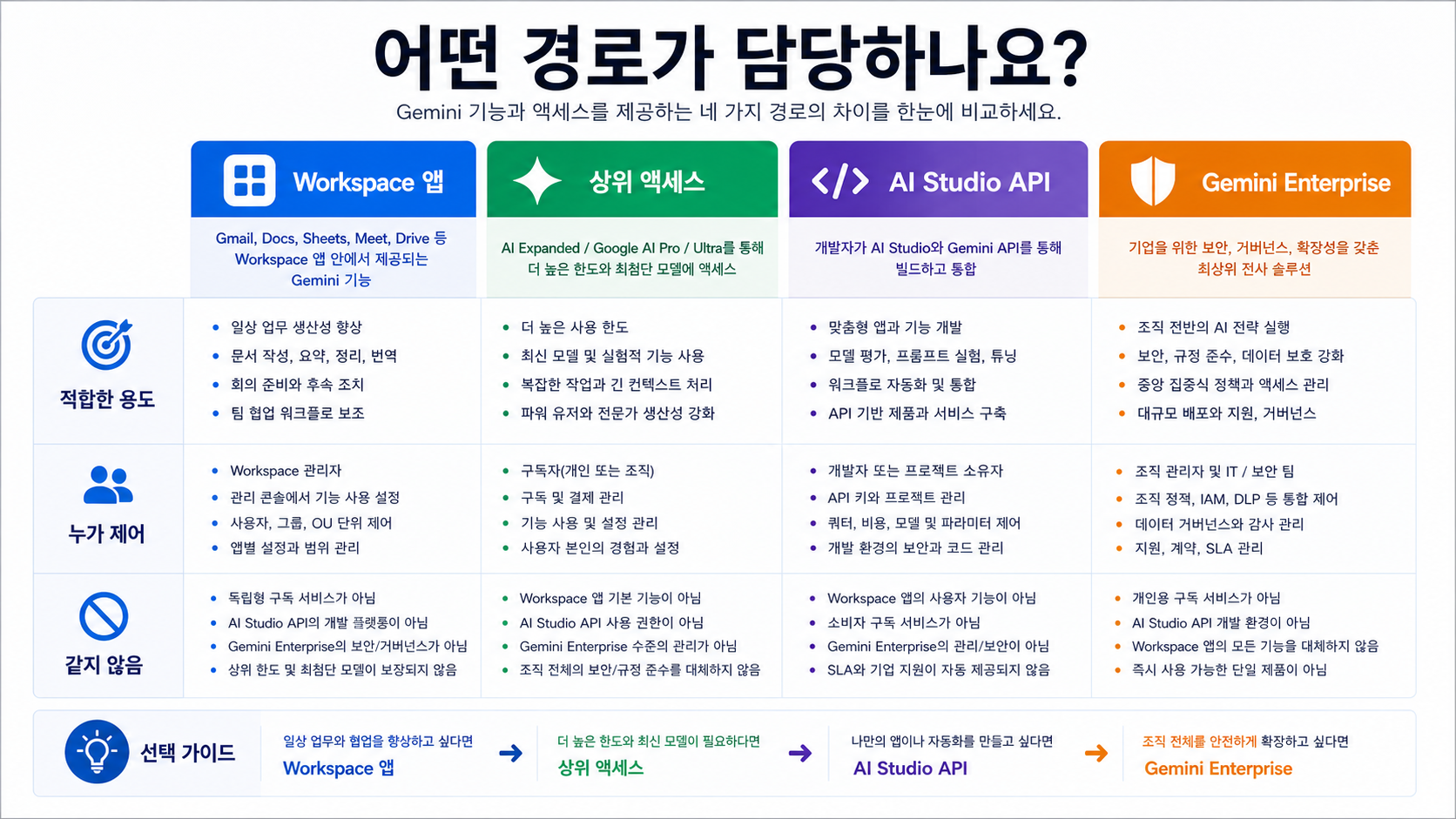 Google Workspace Gemini AI, AI Studio, API, Gemini Enterprise 경계
