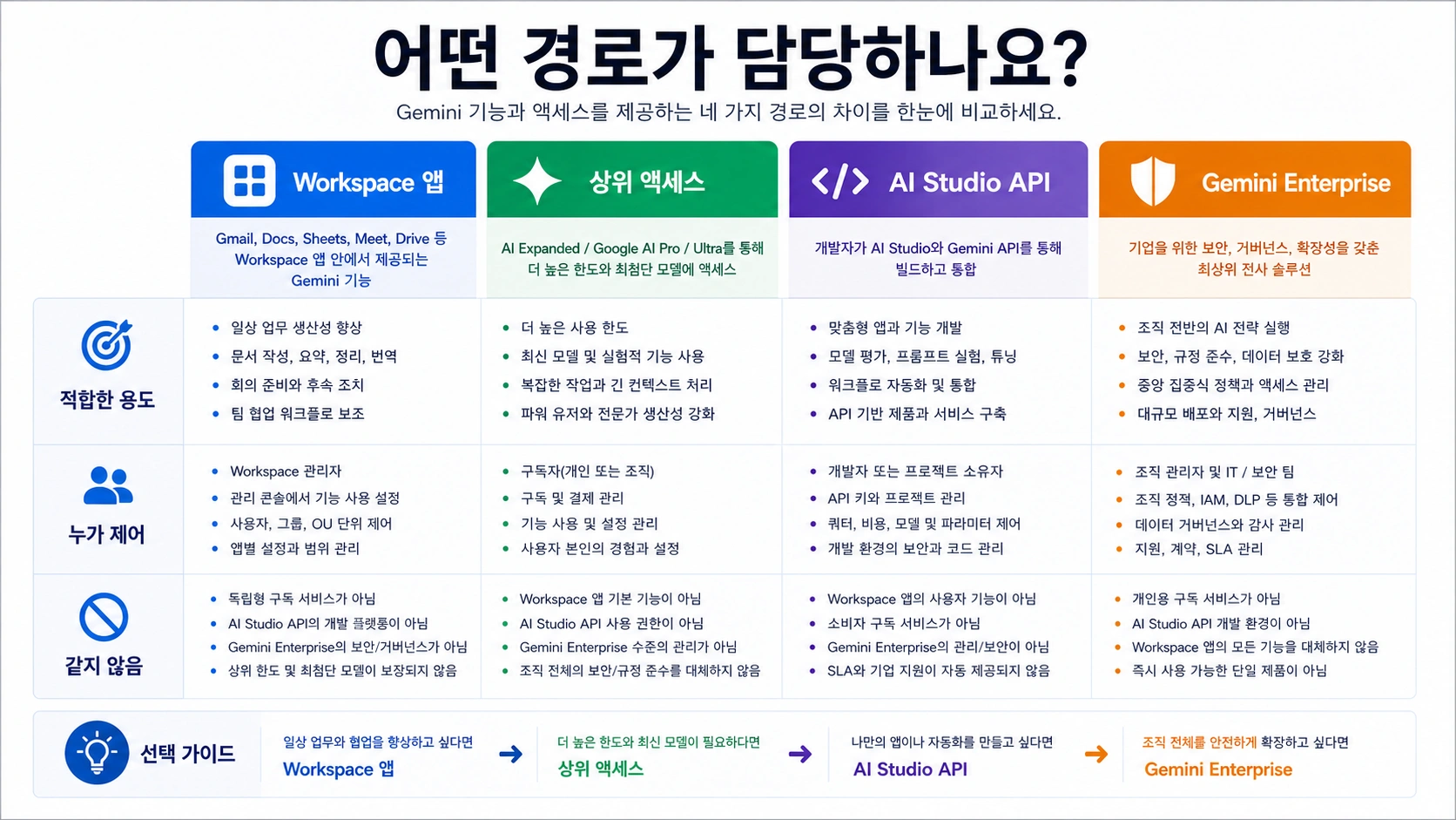 Google Workspace Gemini AI, AI Studio, API, Gemini Enterprise 경계