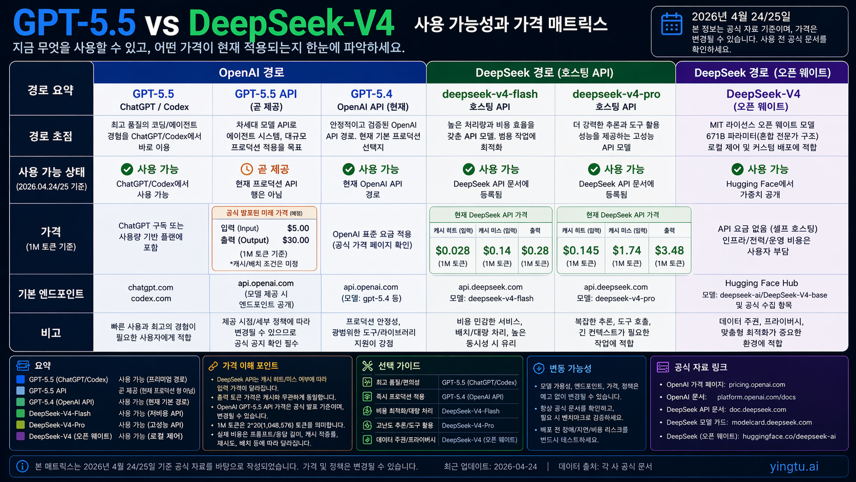 Availability and pricing matrix for GPT-5.5 and DeepSeek-V4 routes