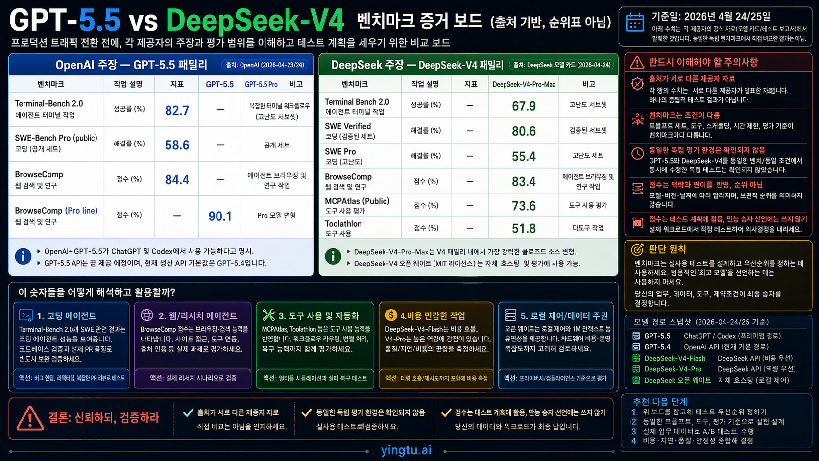 Source-attributed benchmark evidence board for GPT-5.5 and DeepSeek-V4