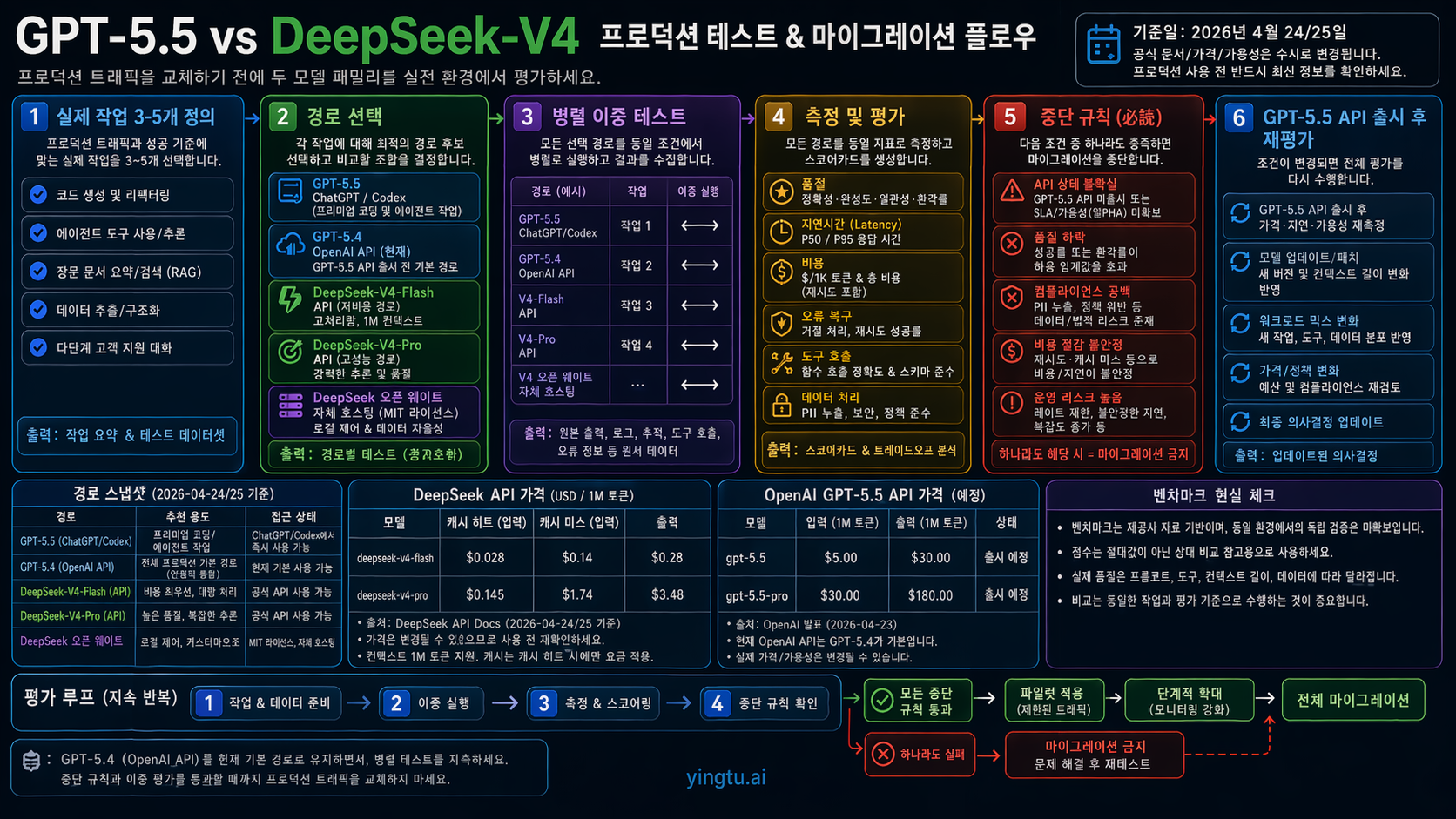 Dual-run production testing flow for evaluating GPT-5.5, GPT-5.4 API, and DeepSeek-V4 routes before migration